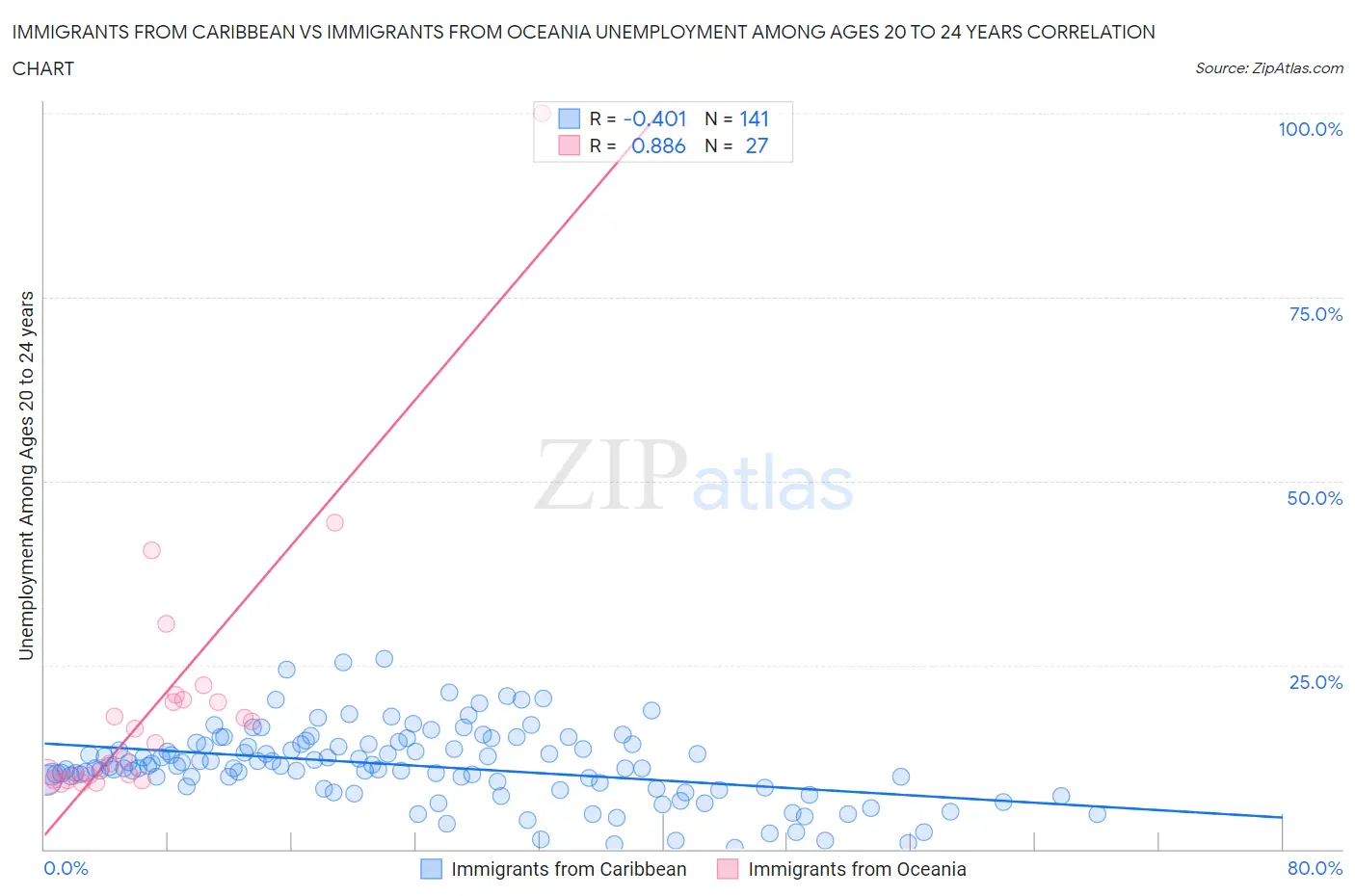 Immigrants from Caribbean vs Immigrants from Oceania Unemployment Among Ages 20 to 24 years