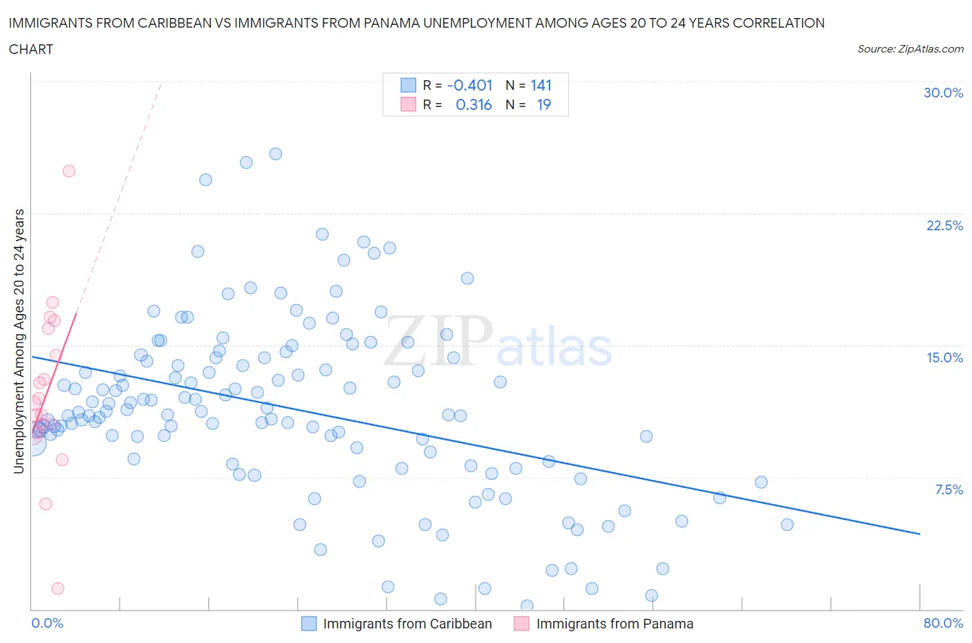 Immigrants from Caribbean vs Immigrants from Panama Unemployment Among Ages 20 to 24 years