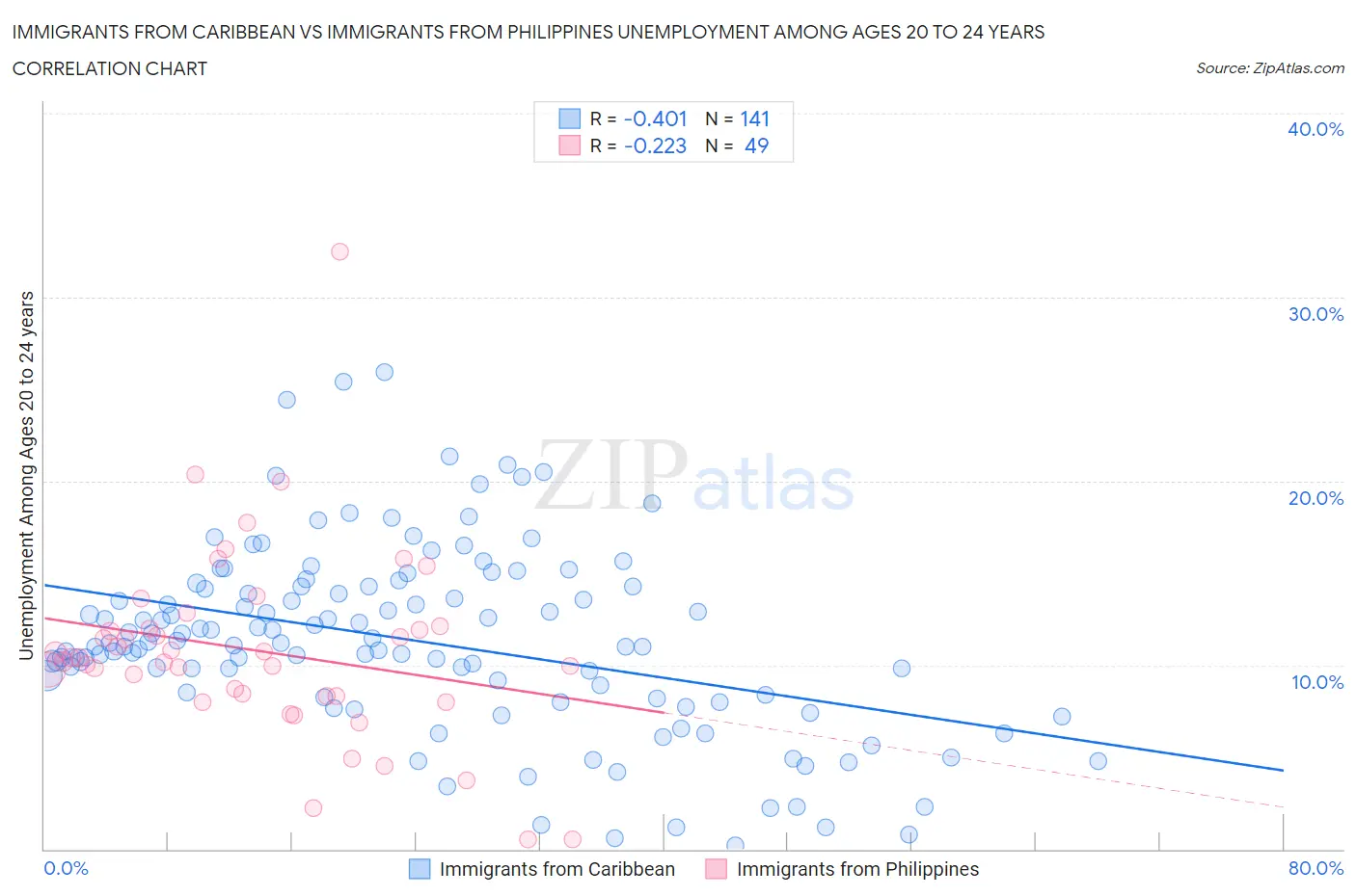 Immigrants from Caribbean vs Immigrants from Philippines Unemployment Among Ages 20 to 24 years