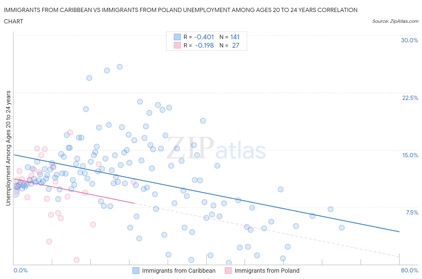 Immigrants from Caribbean vs Immigrants from Poland Unemployment Among Ages 20 to 24 years