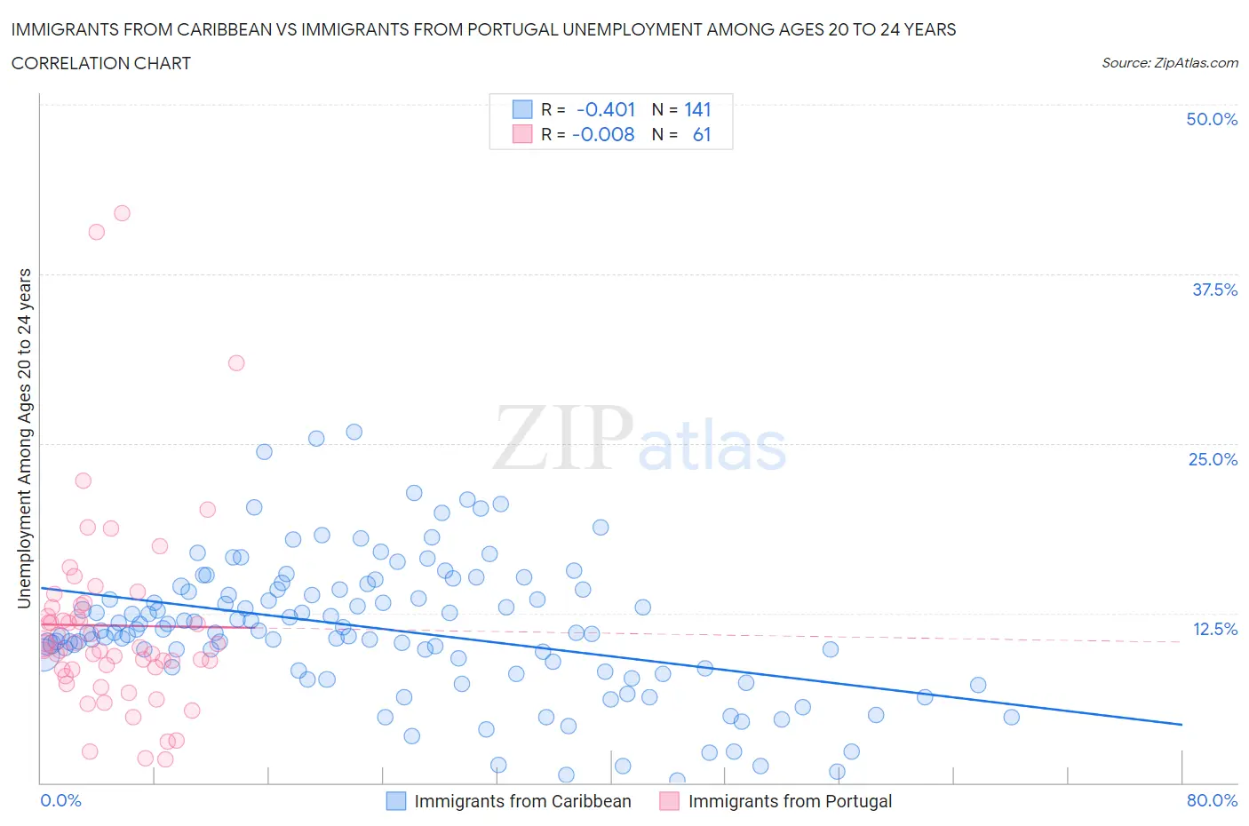 Immigrants from Caribbean vs Immigrants from Portugal Unemployment Among Ages 20 to 24 years
