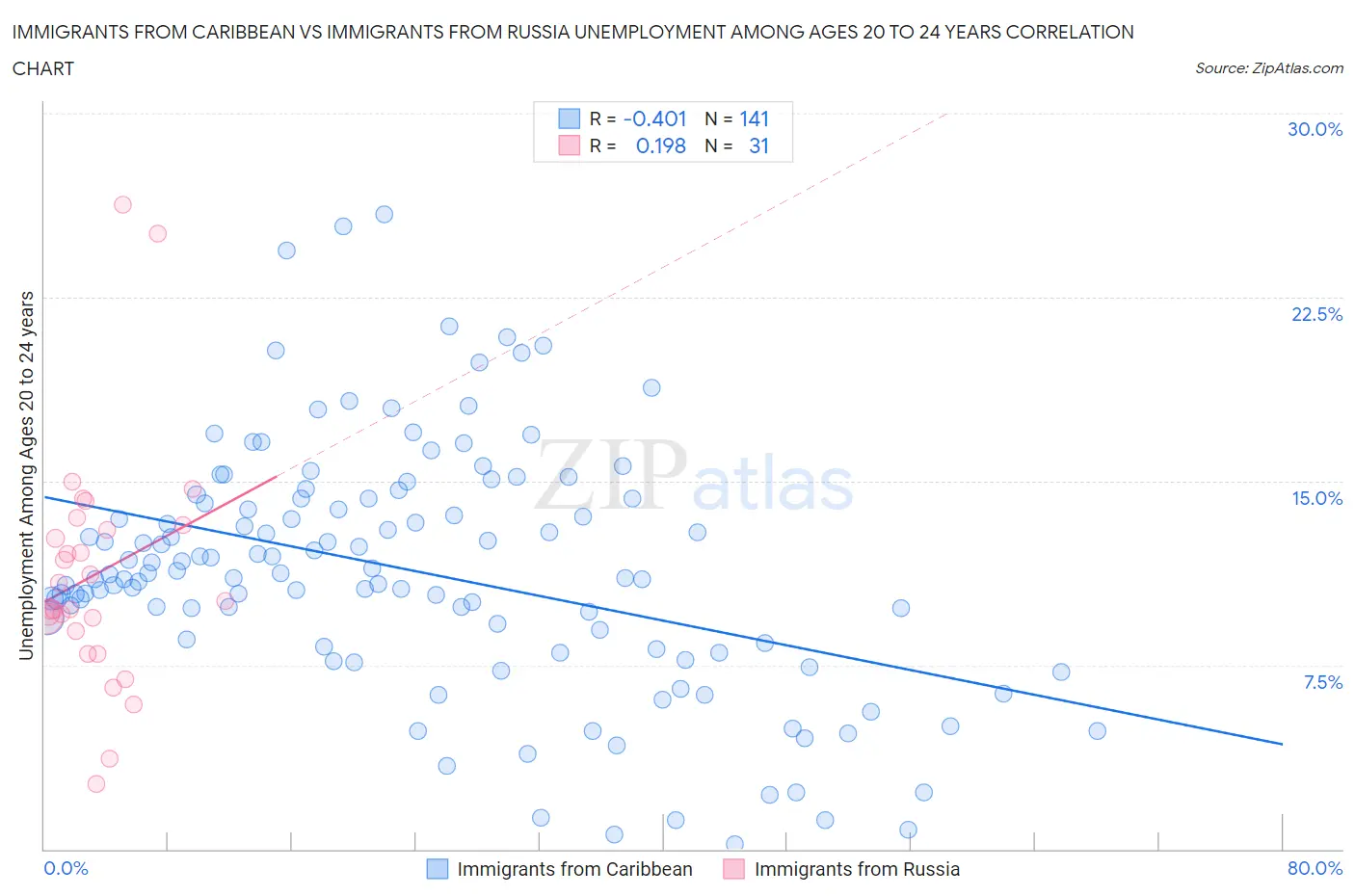 Immigrants from Caribbean vs Immigrants from Russia Unemployment Among Ages 20 to 24 years