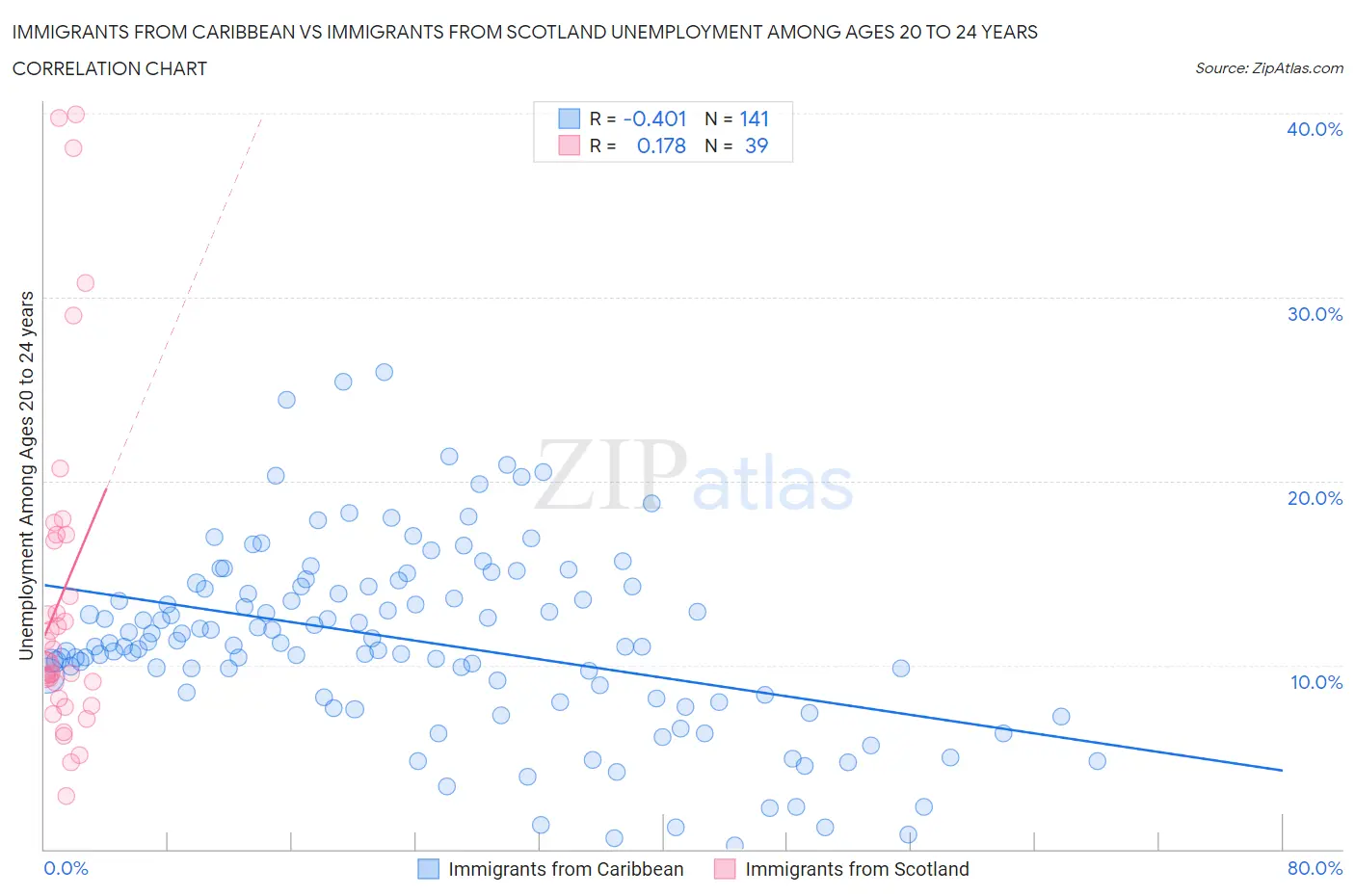 Immigrants from Caribbean vs Immigrants from Scotland Unemployment Among Ages 20 to 24 years