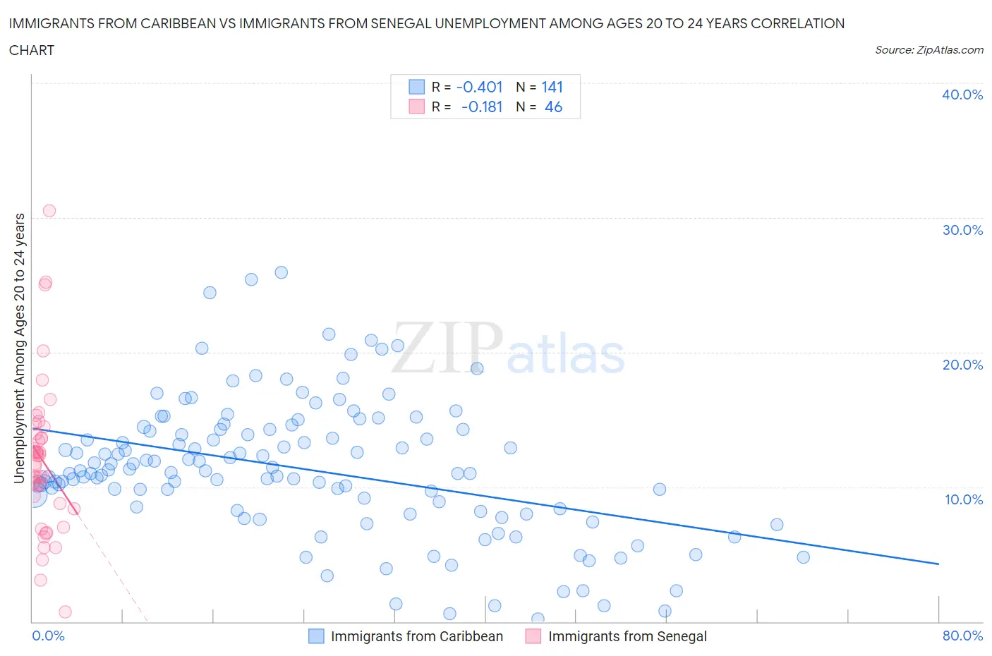 Immigrants from Caribbean vs Immigrants from Senegal Unemployment Among Ages 20 to 24 years