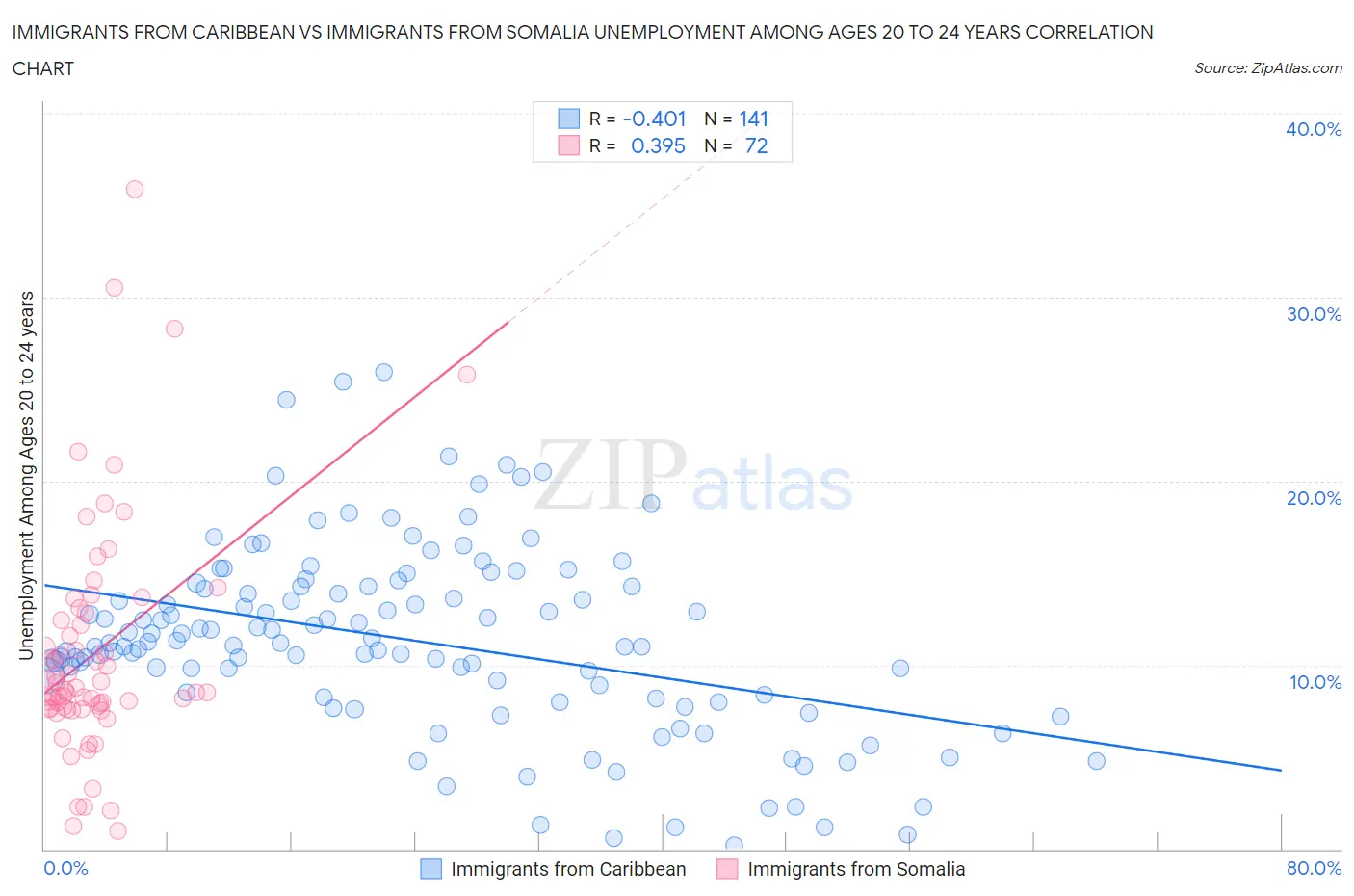 Immigrants from Caribbean vs Immigrants from Somalia Unemployment Among Ages 20 to 24 years