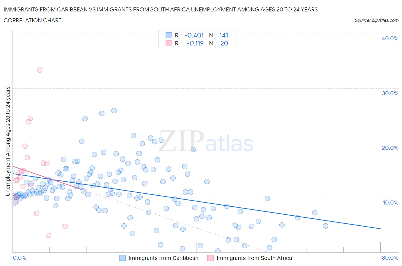 Immigrants from Caribbean vs Immigrants from South Africa Unemployment Among Ages 20 to 24 years