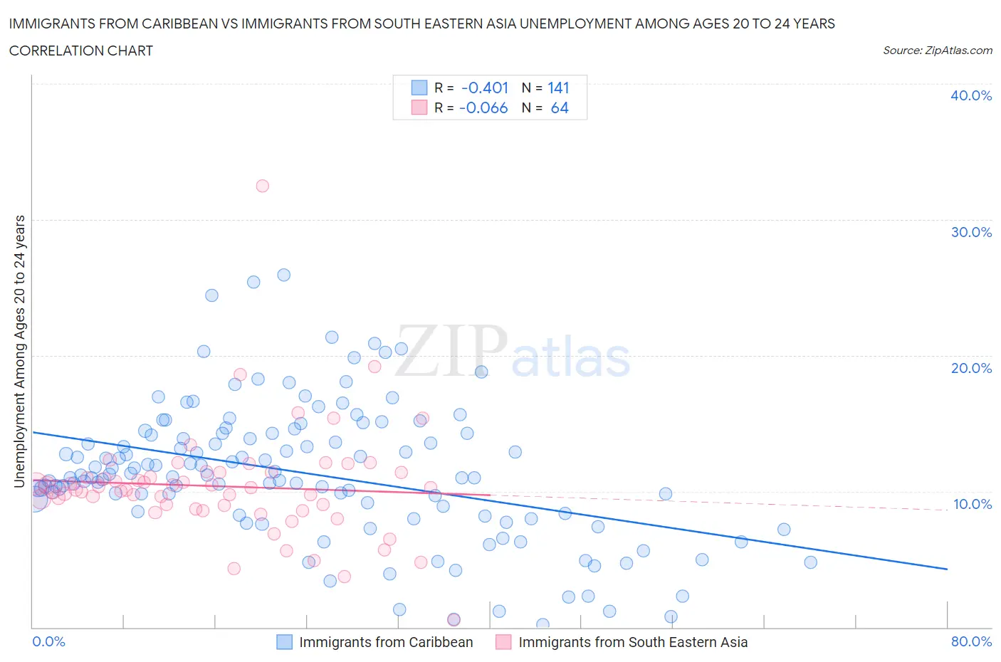 Immigrants from Caribbean vs Immigrants from South Eastern Asia Unemployment Among Ages 20 to 24 years