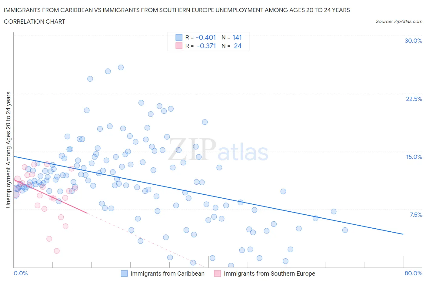 Immigrants from Caribbean vs Immigrants from Southern Europe Unemployment Among Ages 20 to 24 years