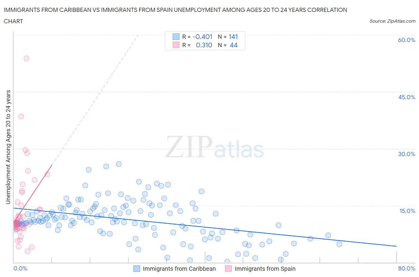 Immigrants from Caribbean vs Immigrants from Spain Unemployment Among Ages 20 to 24 years