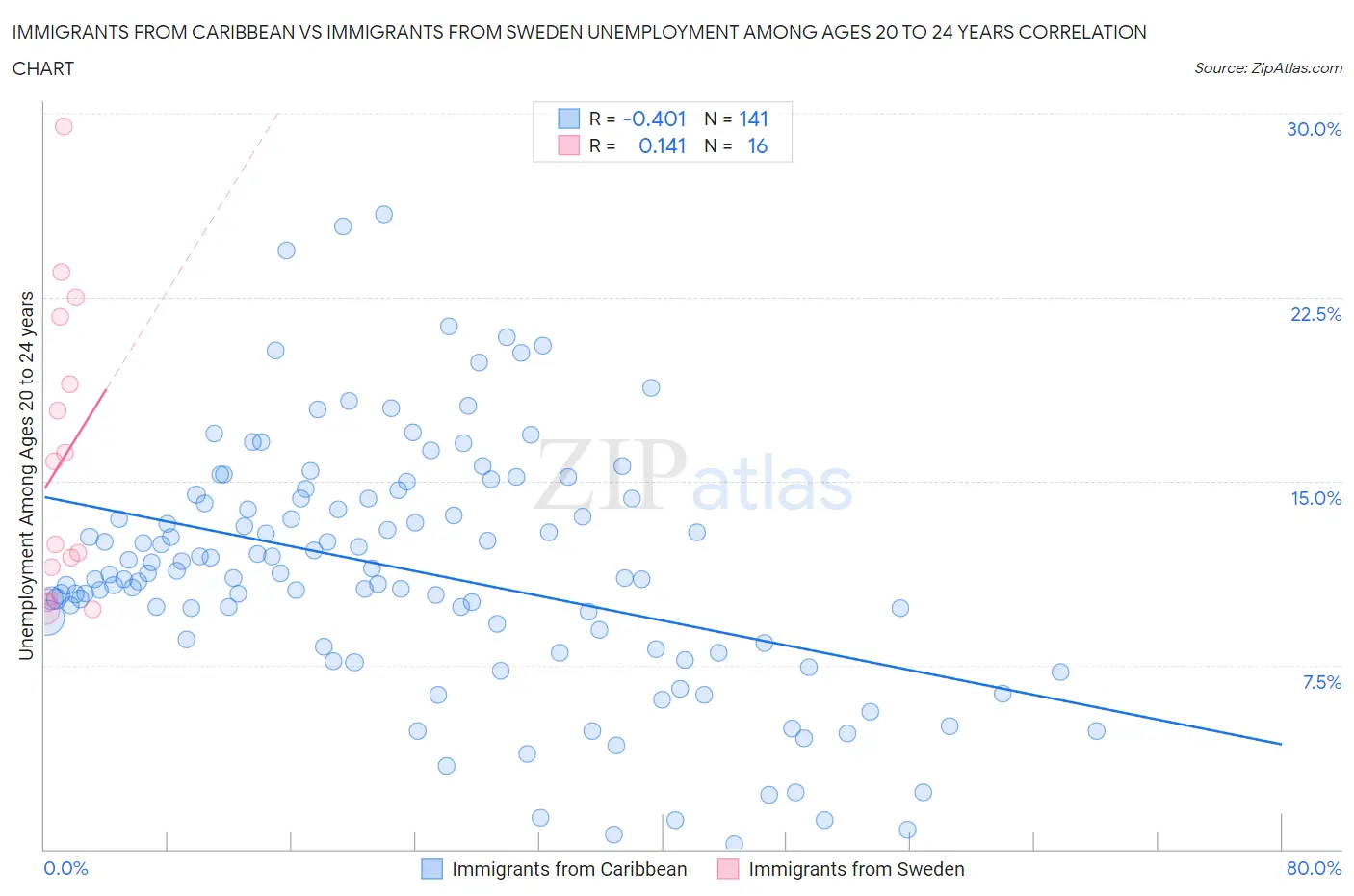 Immigrants from Caribbean vs Immigrants from Sweden Unemployment Among Ages 20 to 24 years