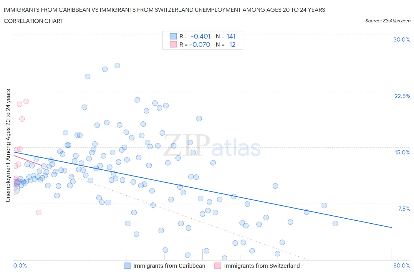 Immigrants from Caribbean vs Immigrants from Switzerland Unemployment Among Ages 20 to 24 years