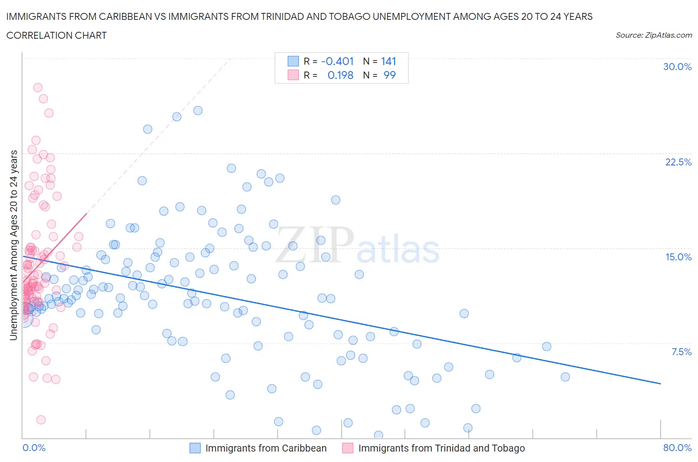 Immigrants from Caribbean vs Immigrants from Trinidad and Tobago Unemployment Among Ages 20 to 24 years