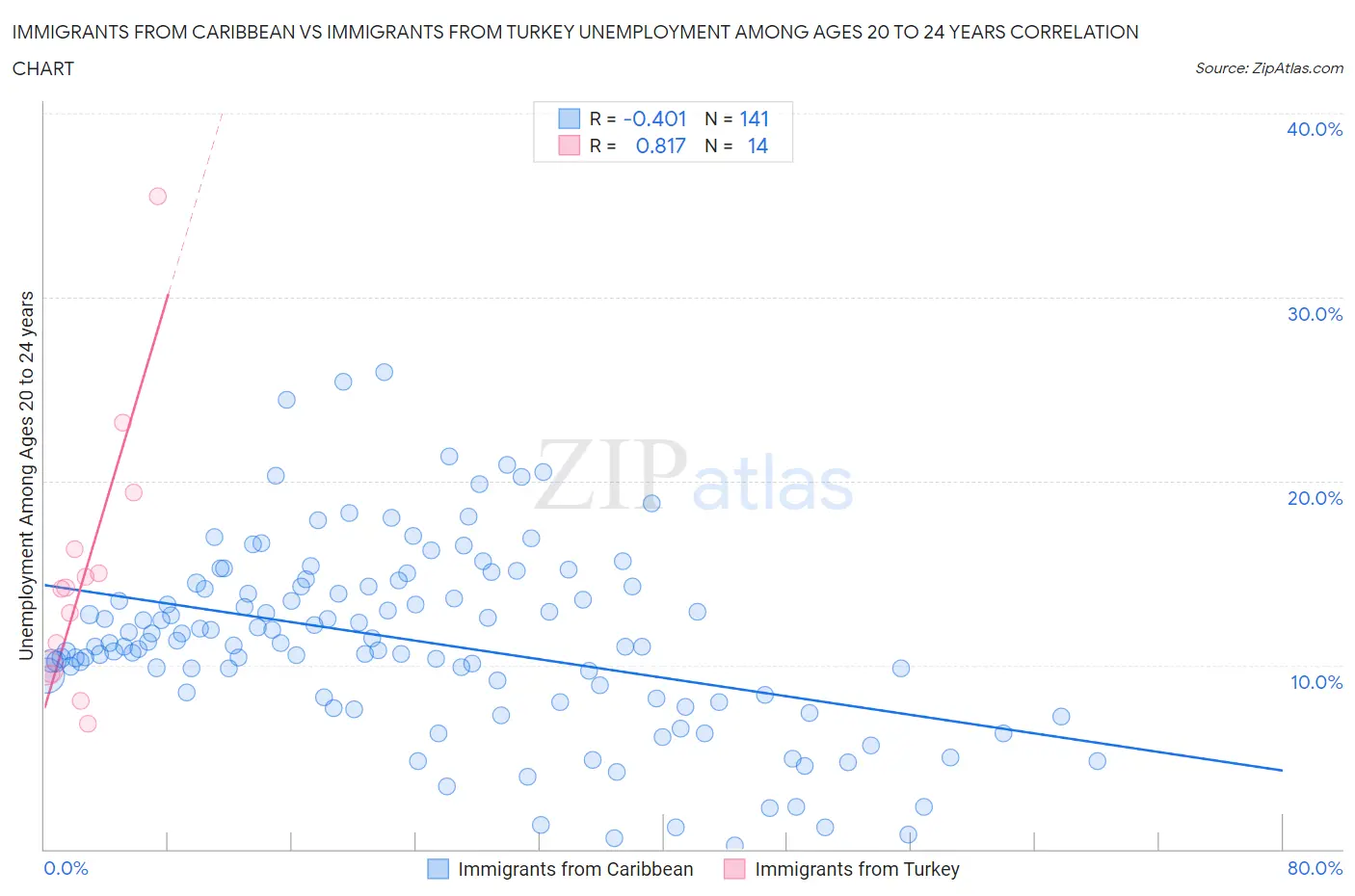 Immigrants from Caribbean vs Immigrants from Turkey Unemployment Among Ages 20 to 24 years