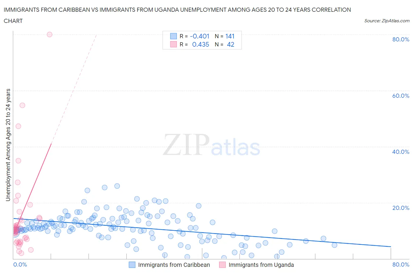 Immigrants from Caribbean vs Immigrants from Uganda Unemployment Among Ages 20 to 24 years