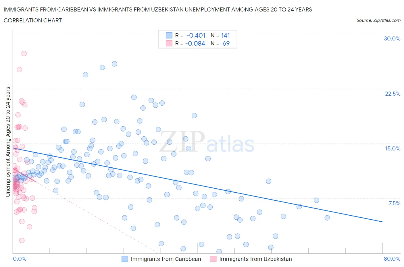 Immigrants from Caribbean vs Immigrants from Uzbekistan Unemployment Among Ages 20 to 24 years