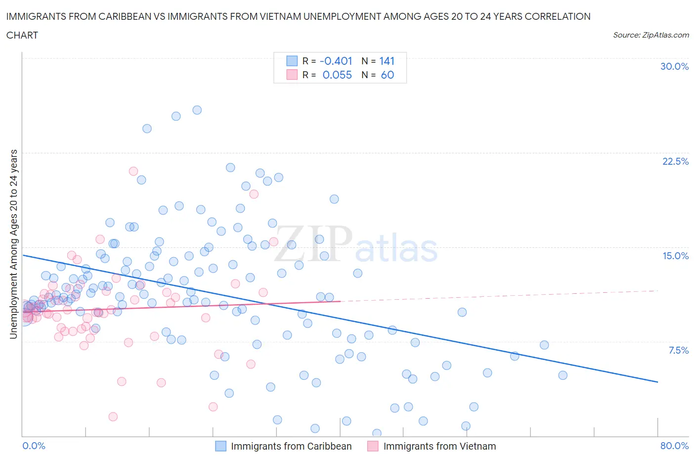 Immigrants from Caribbean vs Immigrants from Vietnam Unemployment Among Ages 20 to 24 years