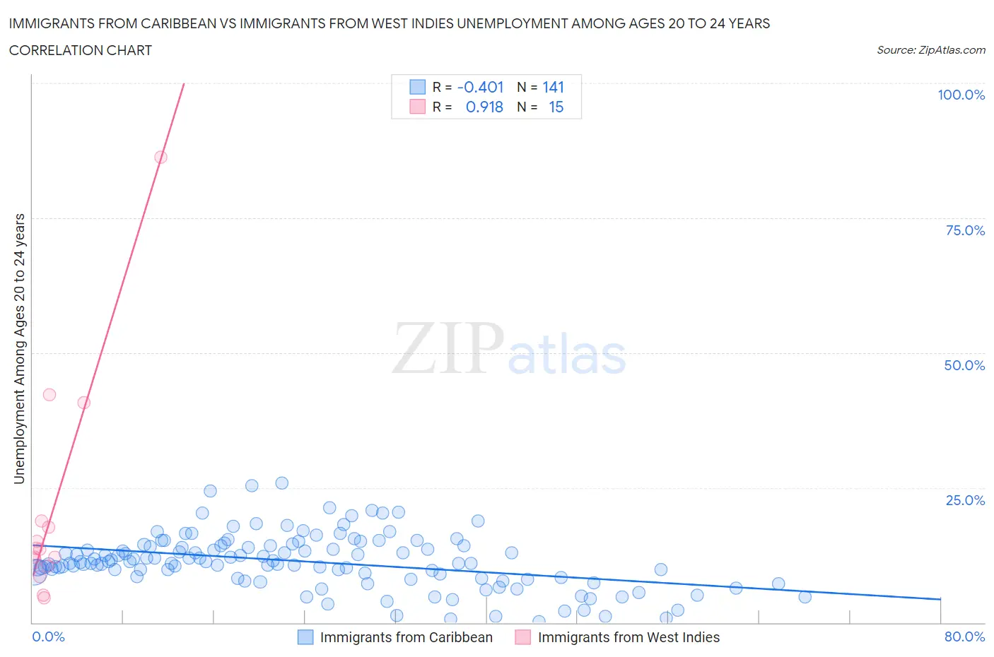 Immigrants from Caribbean vs Immigrants from West Indies Unemployment Among Ages 20 to 24 years