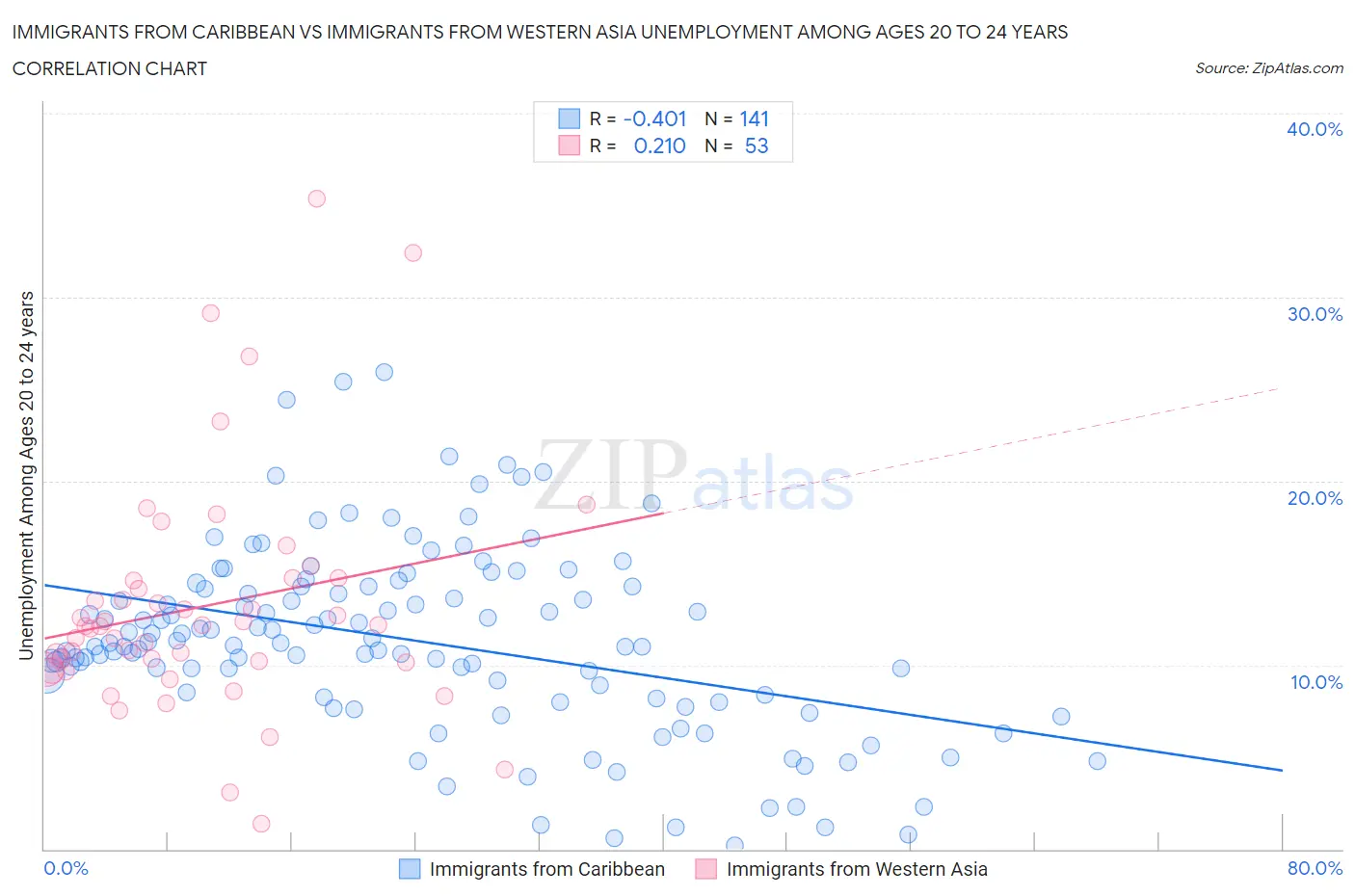 Immigrants from Caribbean vs Immigrants from Western Asia Unemployment Among Ages 20 to 24 years