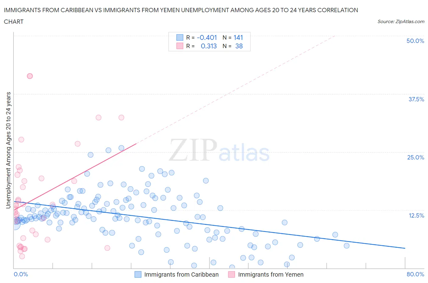 Immigrants from Caribbean vs Immigrants from Yemen Unemployment Among Ages 20 to 24 years