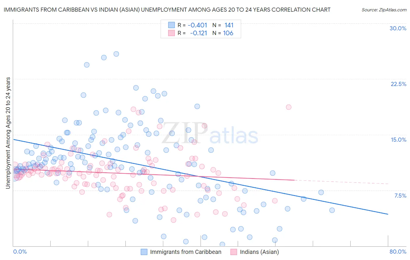 Immigrants from Caribbean vs Indian (Asian) Unemployment Among Ages 20 to 24 years