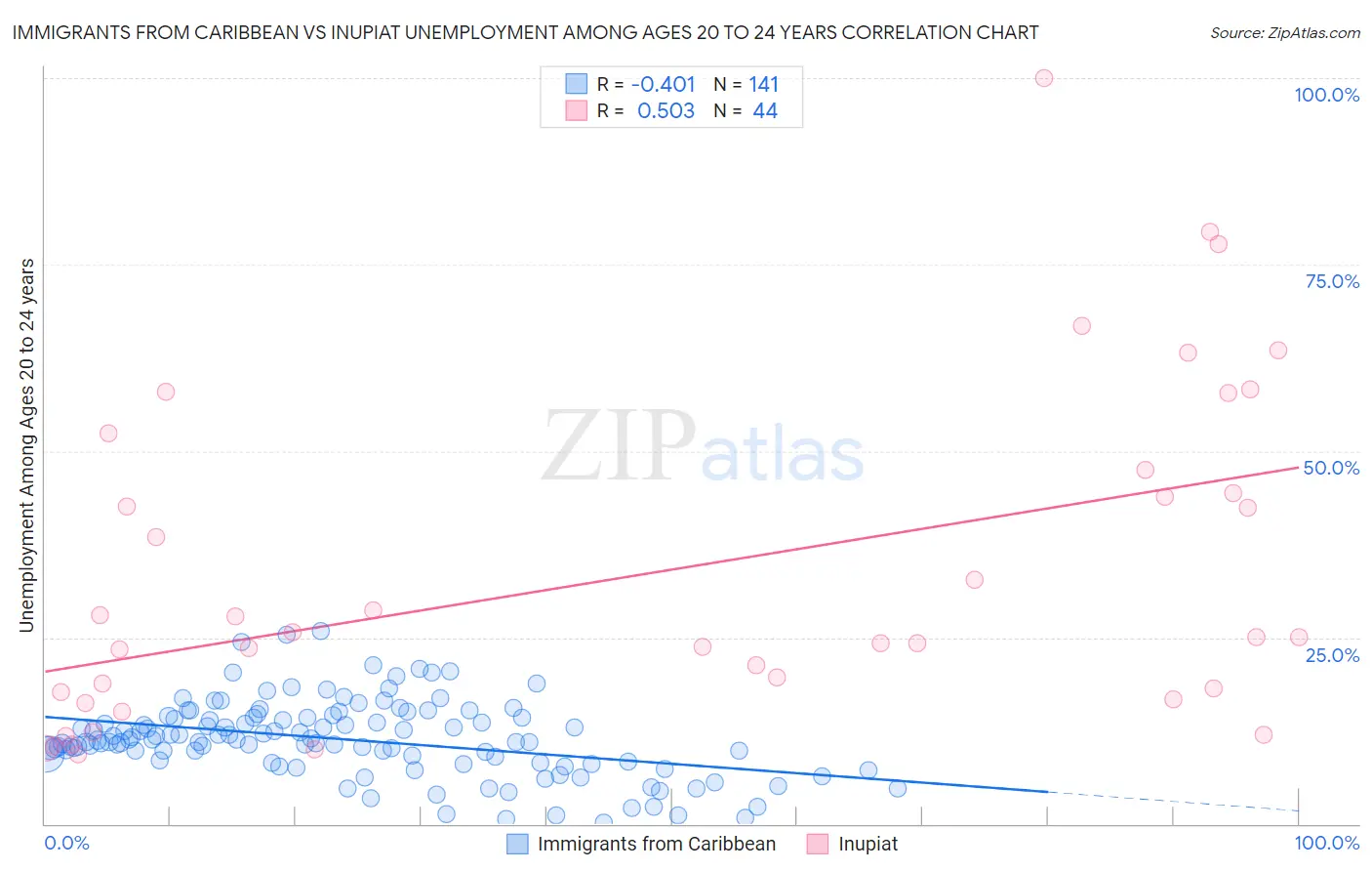 Immigrants from Caribbean vs Inupiat Unemployment Among Ages 20 to 24 years