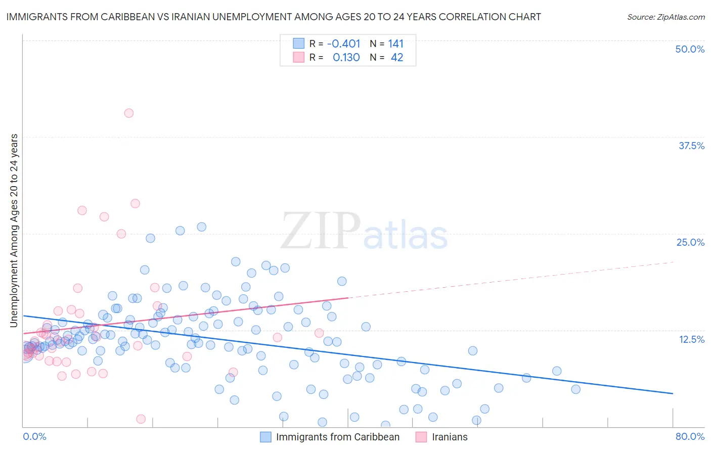 Immigrants from Caribbean vs Iranian Unemployment Among Ages 20 to 24 years