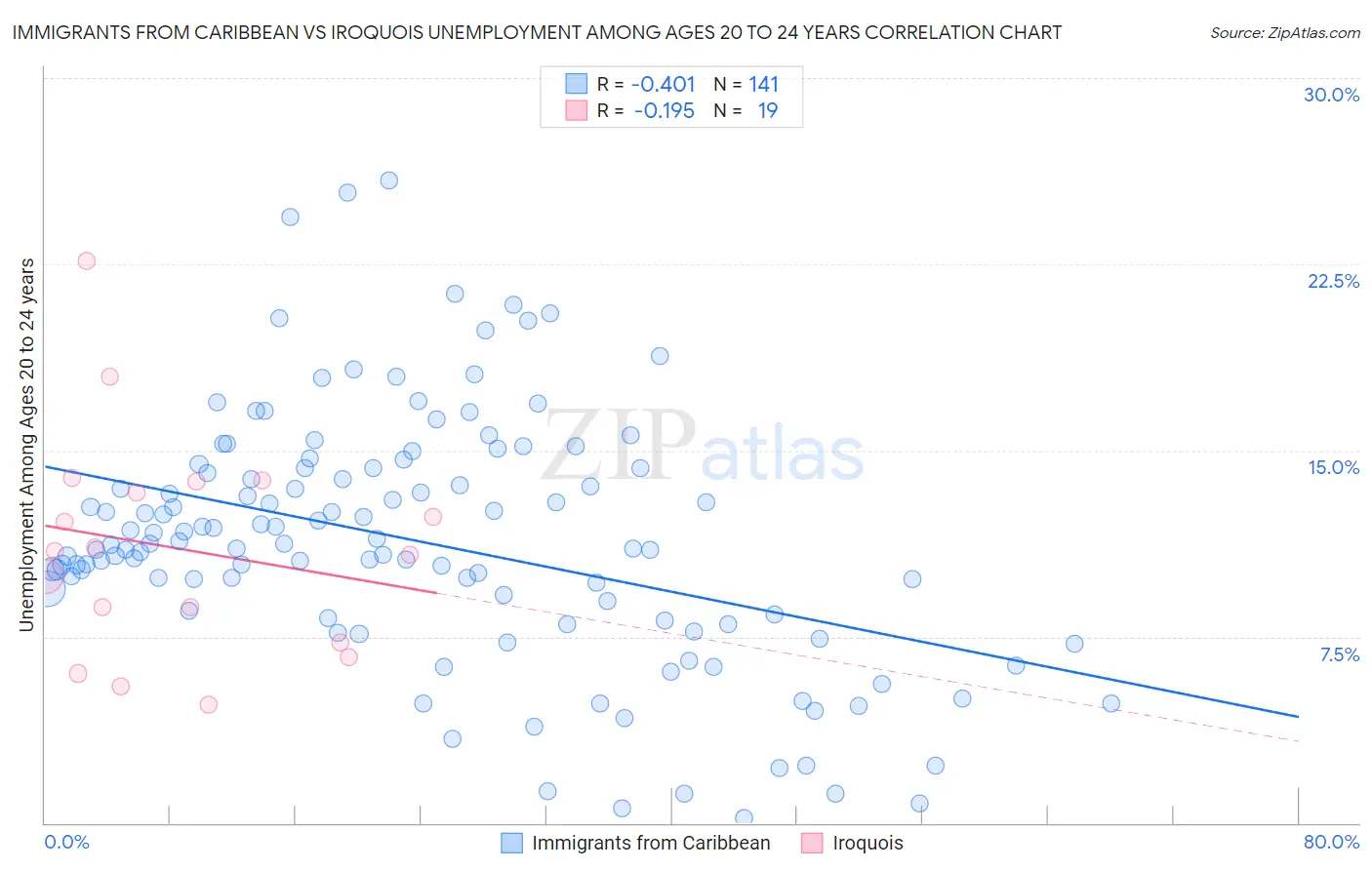 Immigrants from Caribbean vs Iroquois Unemployment Among Ages 20 to 24 years
