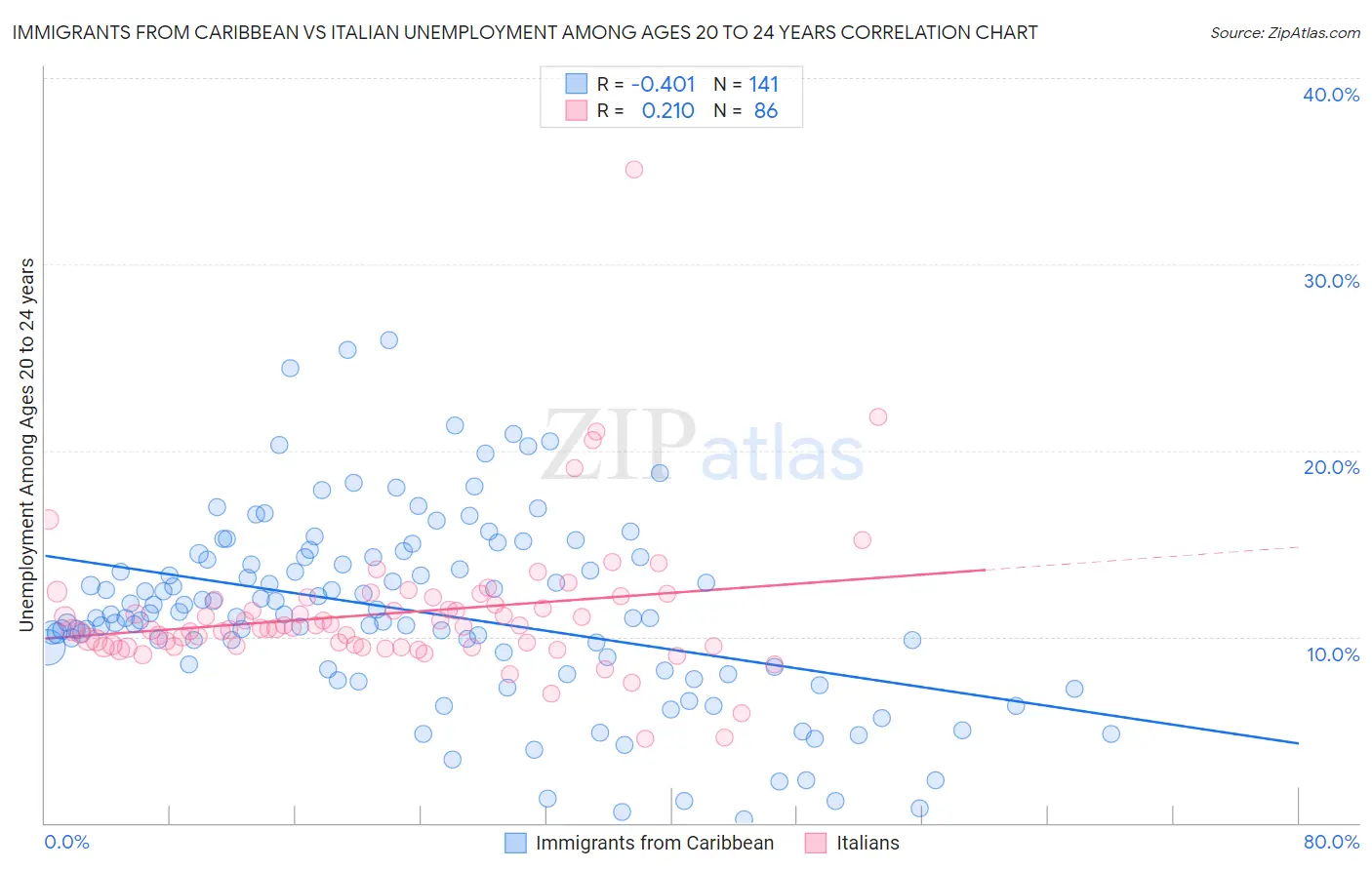 Immigrants from Caribbean vs Italian Unemployment Among Ages 20 to 24 years