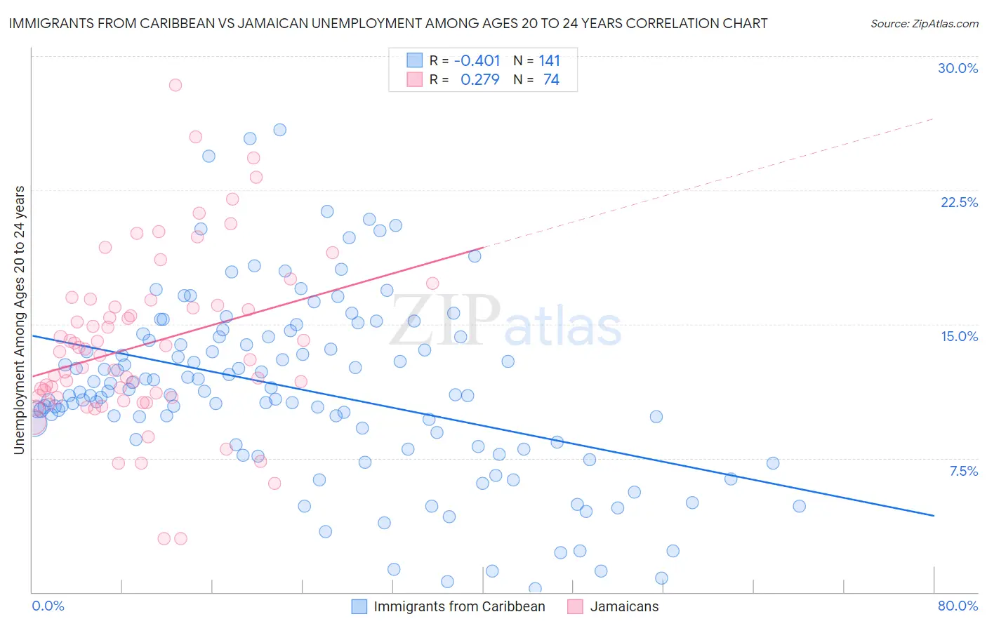 Immigrants from Caribbean vs Jamaican Unemployment Among Ages 20 to 24 years