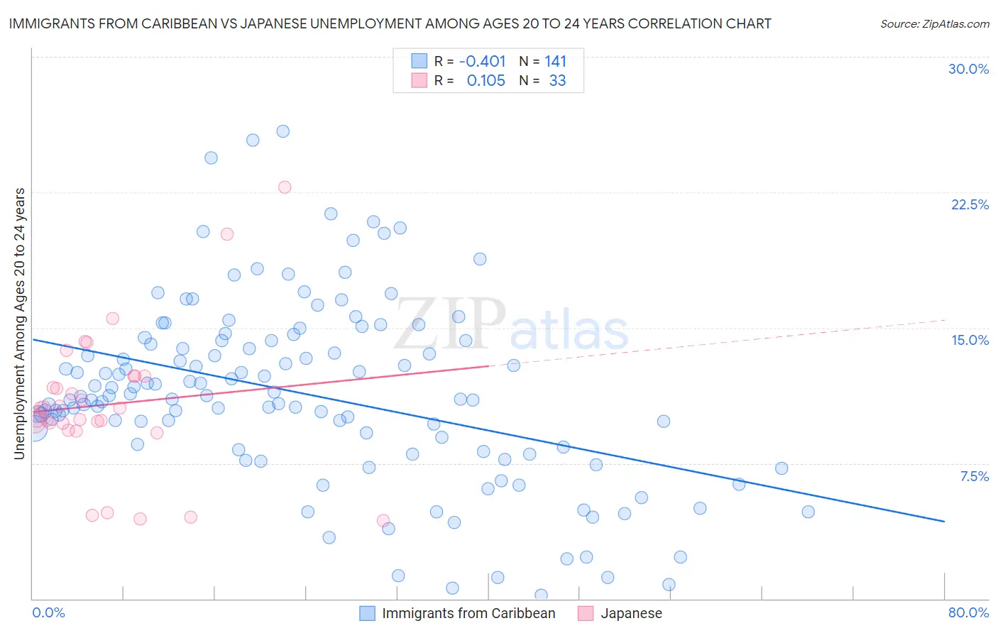 Immigrants from Caribbean vs Japanese Unemployment Among Ages 20 to 24 years