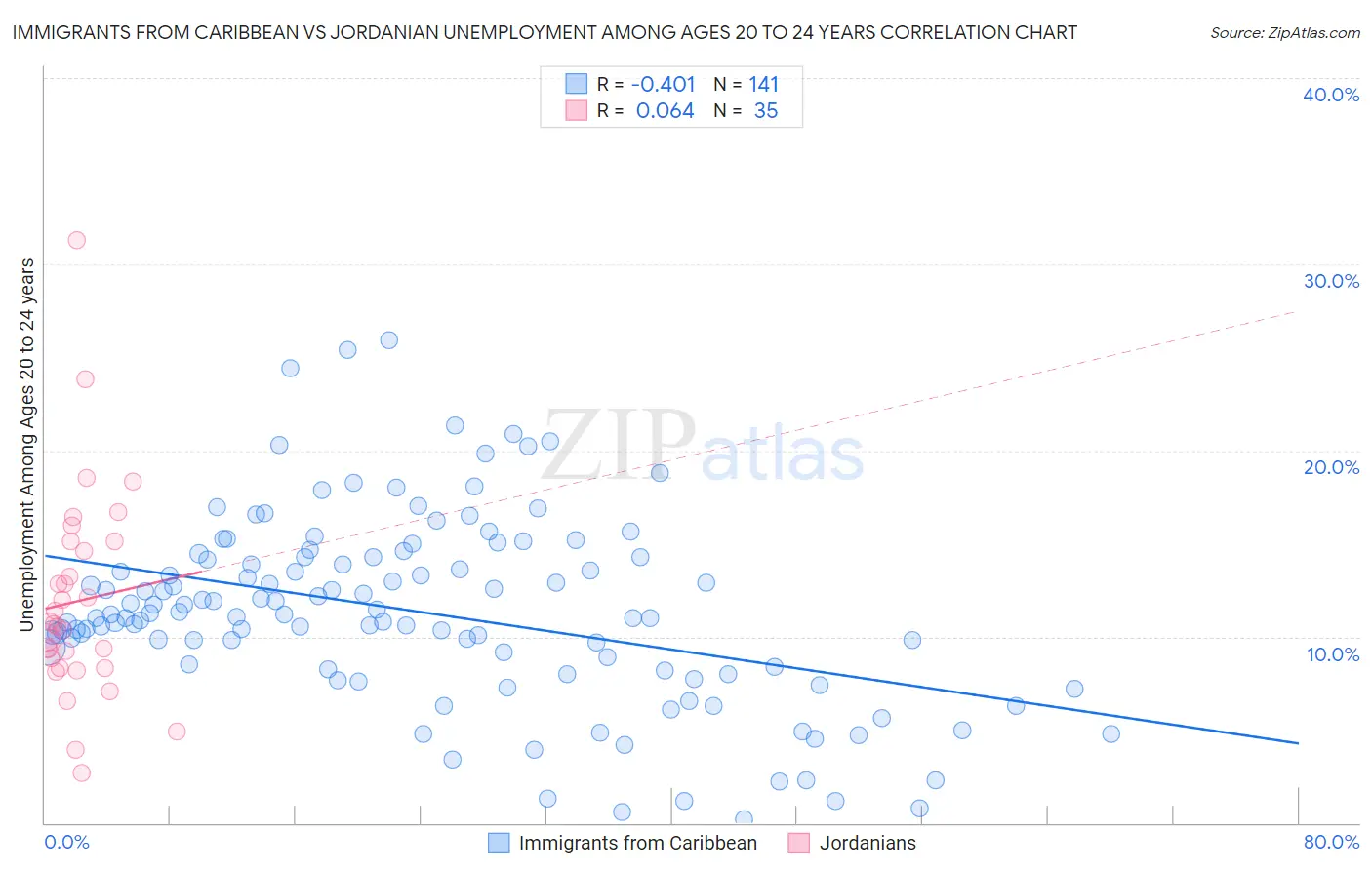 Immigrants from Caribbean vs Jordanian Unemployment Among Ages 20 to 24 years