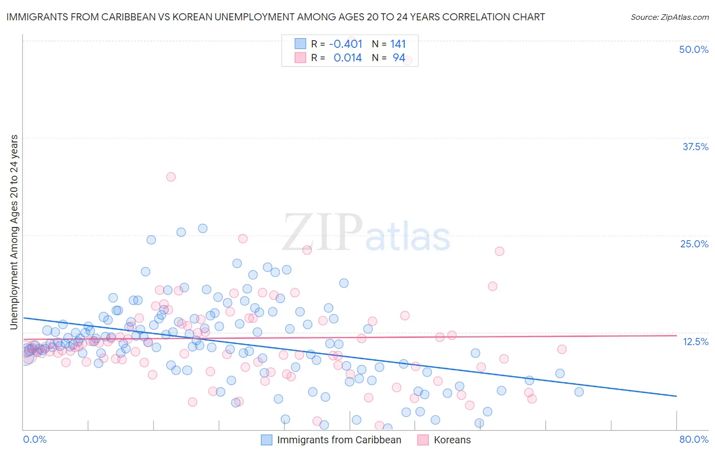 Immigrants from Caribbean vs Korean Unemployment Among Ages 20 to 24 years
