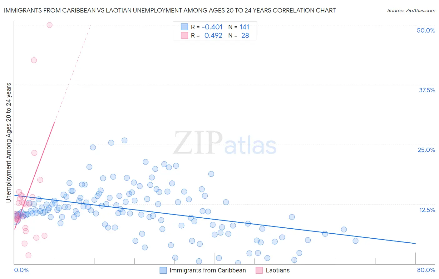 Immigrants from Caribbean vs Laotian Unemployment Among Ages 20 to 24 years