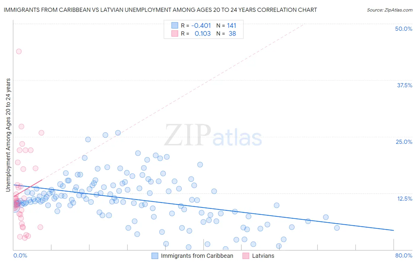 Immigrants from Caribbean vs Latvian Unemployment Among Ages 20 to 24 years