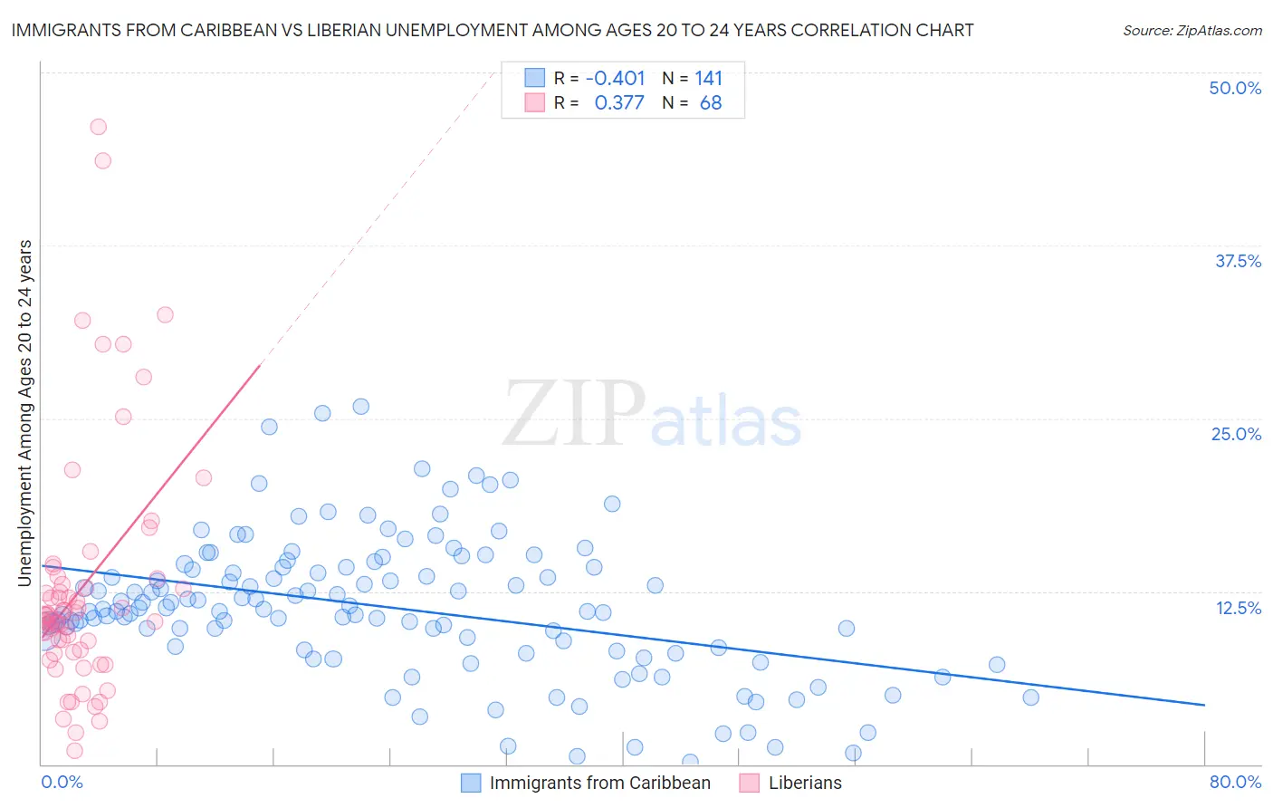 Immigrants from Caribbean vs Liberian Unemployment Among Ages 20 to 24 years