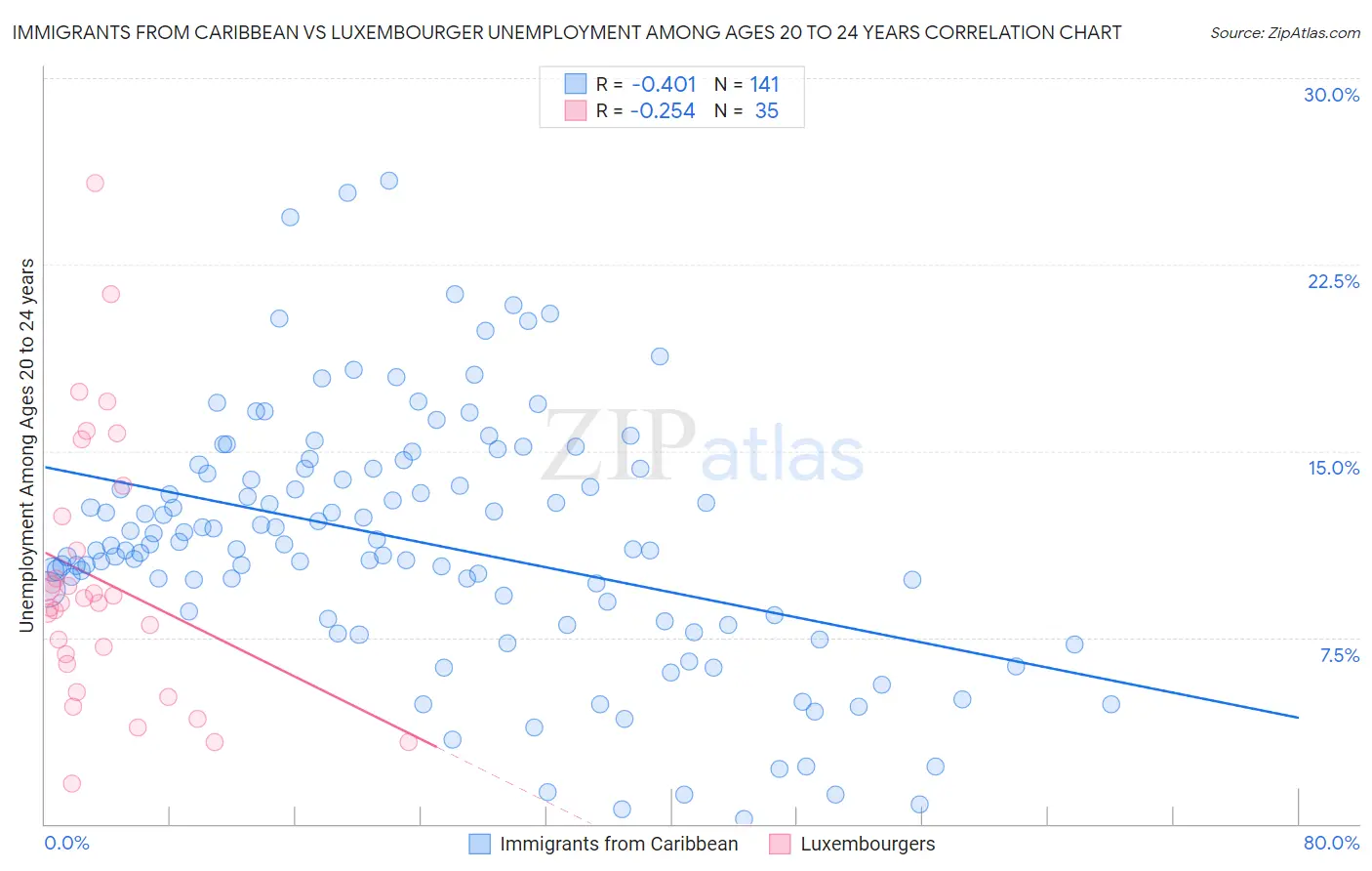 Immigrants from Caribbean vs Luxembourger Unemployment Among Ages 20 to 24 years