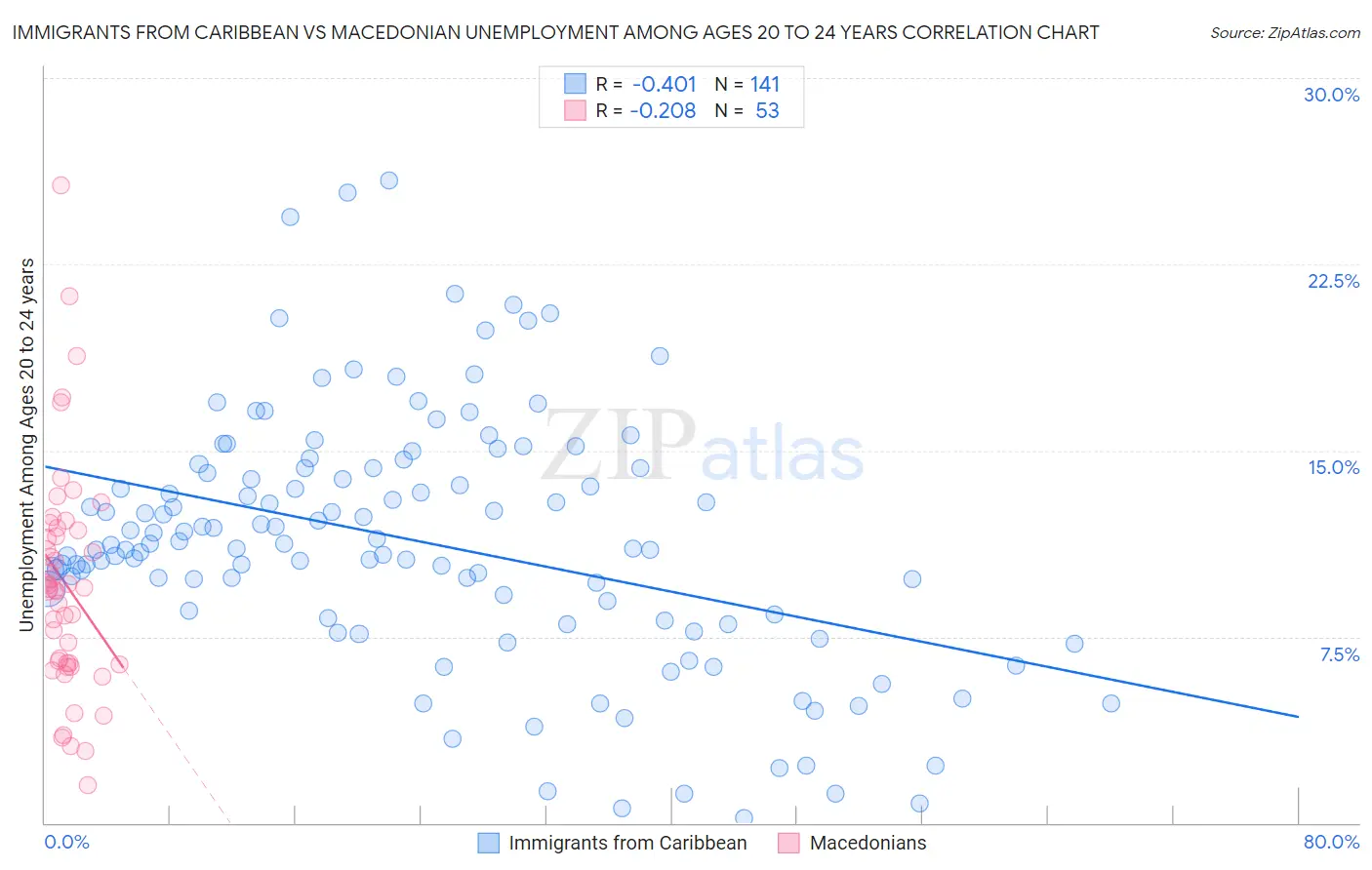 Immigrants from Caribbean vs Macedonian Unemployment Among Ages 20 to 24 years