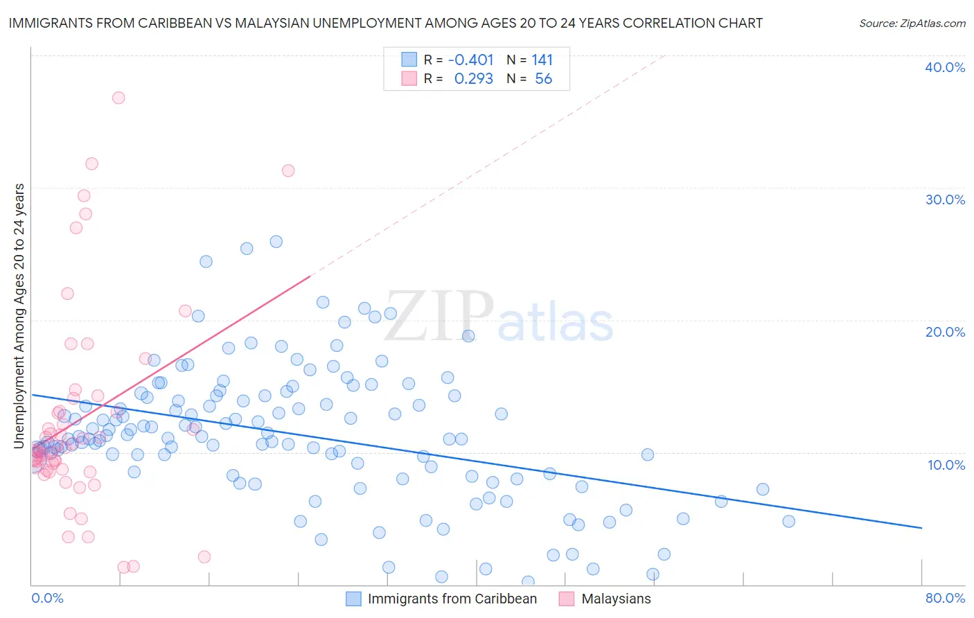 Immigrants from Caribbean vs Malaysian Unemployment Among Ages 20 to 24 years