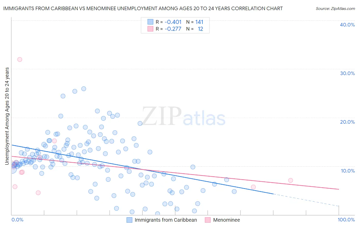 Immigrants from Caribbean vs Menominee Unemployment Among Ages 20 to 24 years