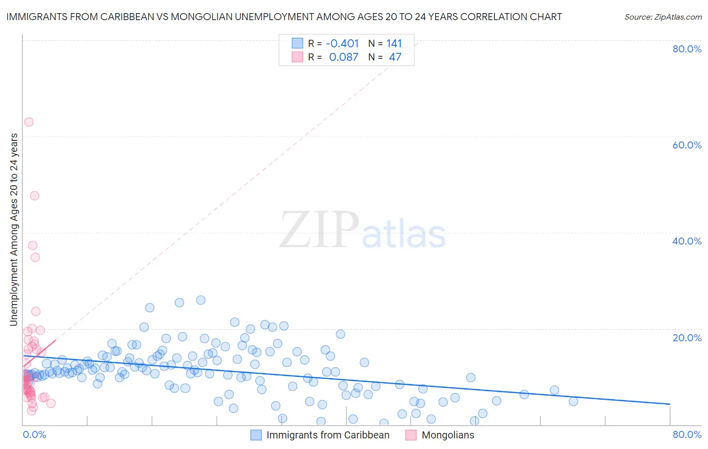 Immigrants from Caribbean vs Mongolian Unemployment Among Ages 20 to 24 years