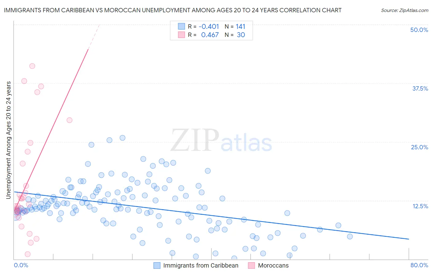 Immigrants from Caribbean vs Moroccan Unemployment Among Ages 20 to 24 years