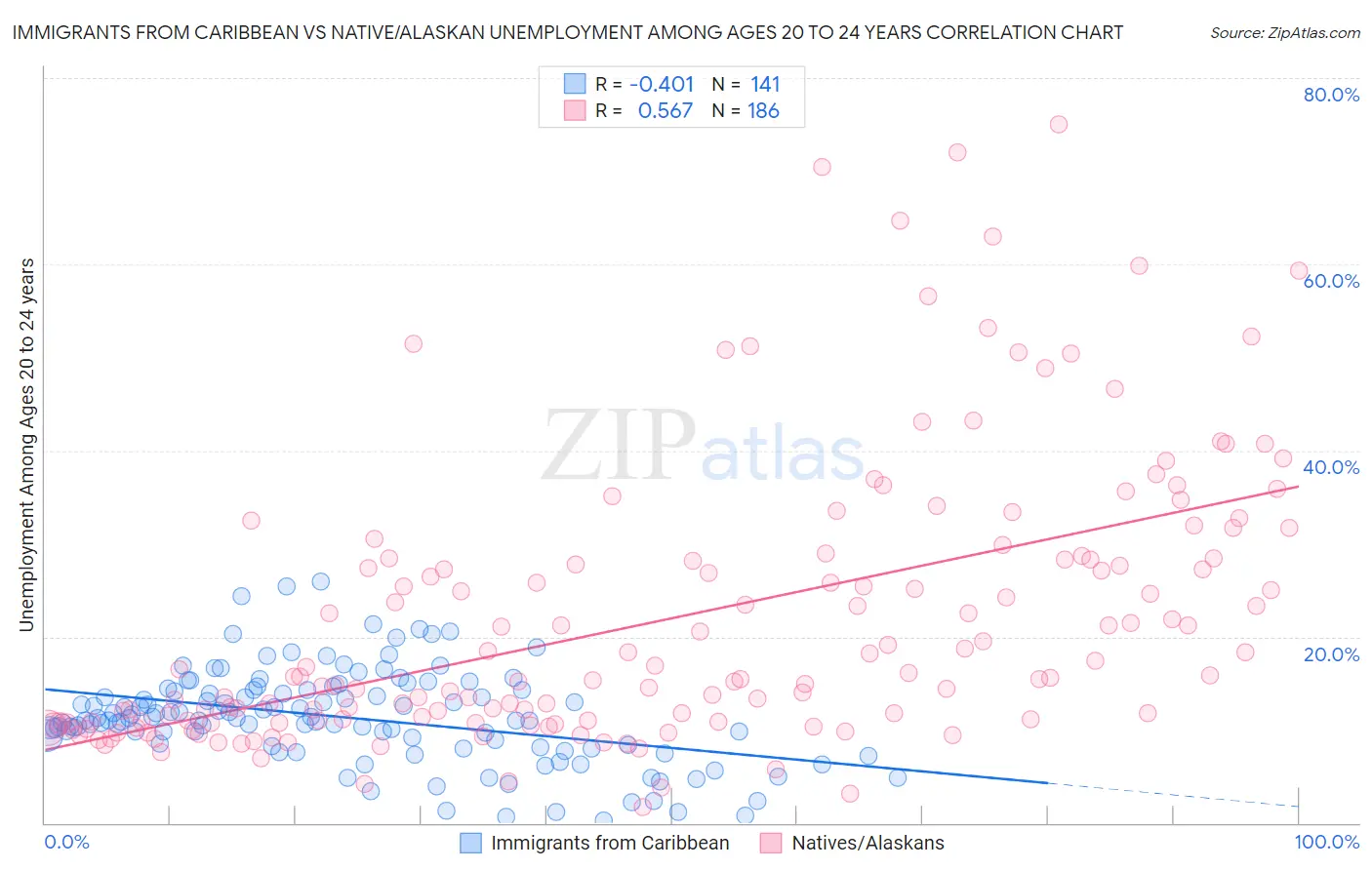Immigrants from Caribbean vs Native/Alaskan Unemployment Among Ages 20 to 24 years