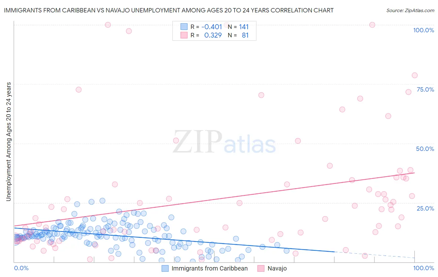 Immigrants from Caribbean vs Navajo Unemployment Among Ages 20 to 24 years