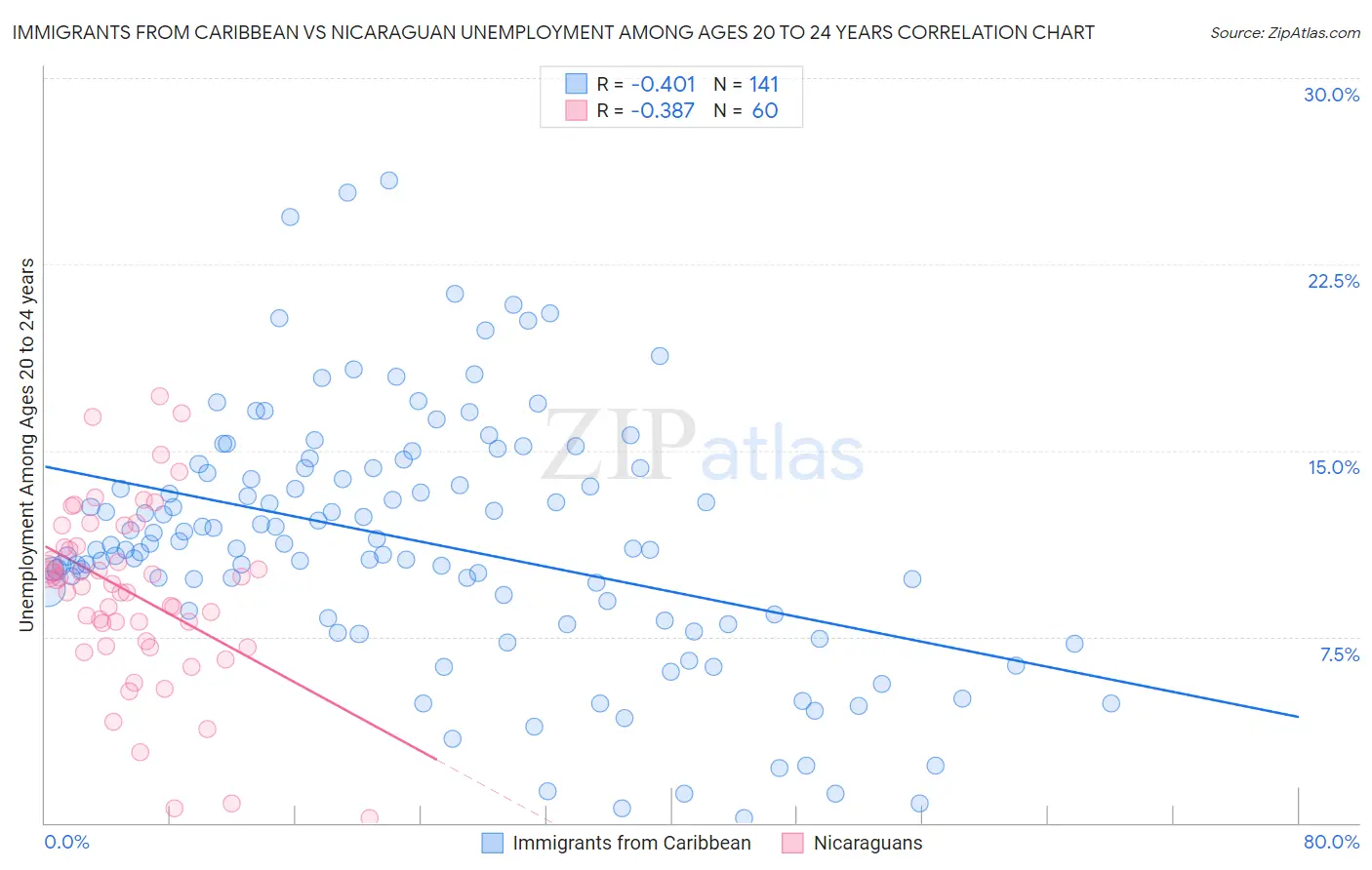 Immigrants from Caribbean vs Nicaraguan Unemployment Among Ages 20 to 24 years