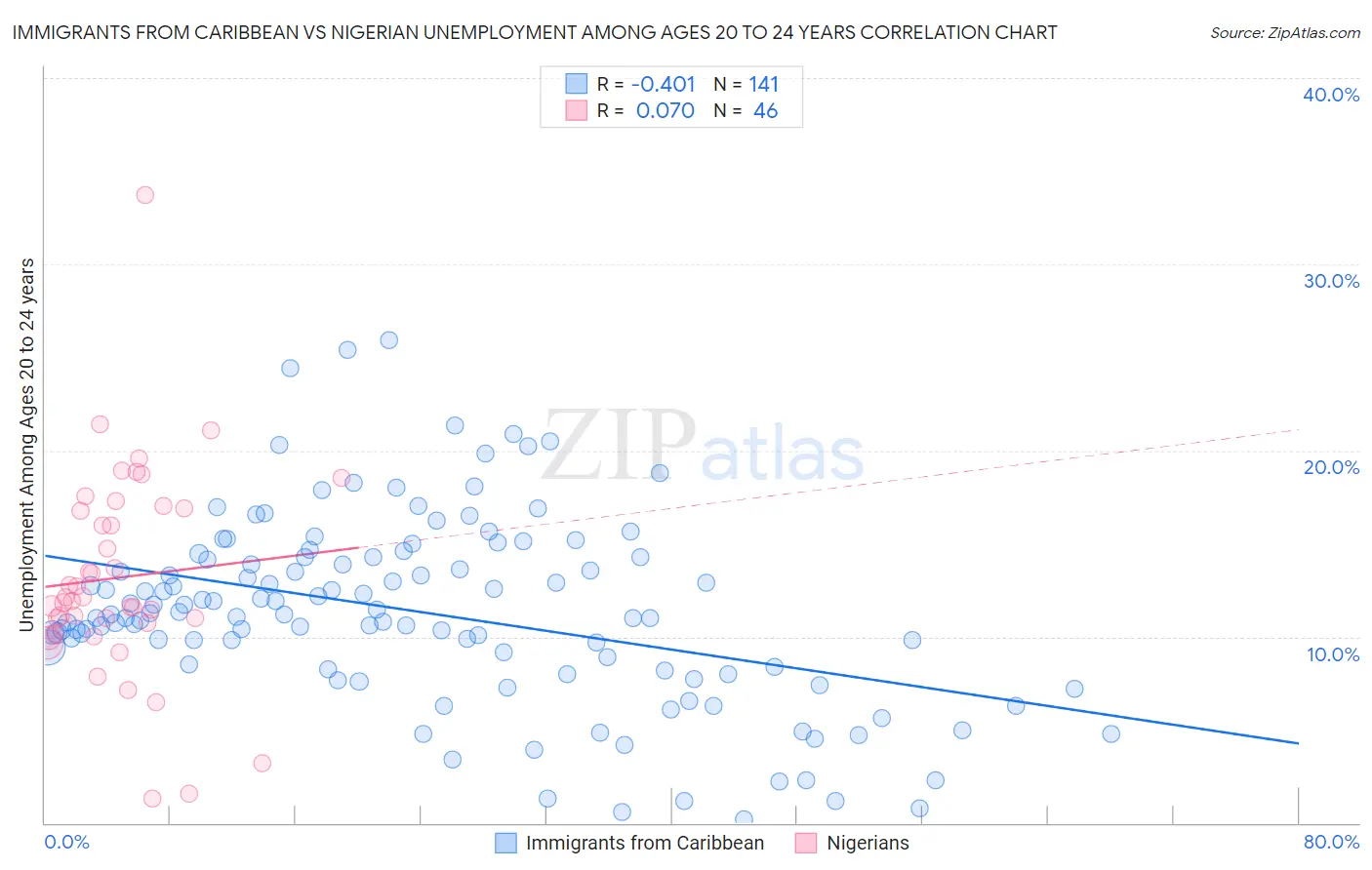 Immigrants from Caribbean vs Nigerian Unemployment Among Ages 20 to 24 years