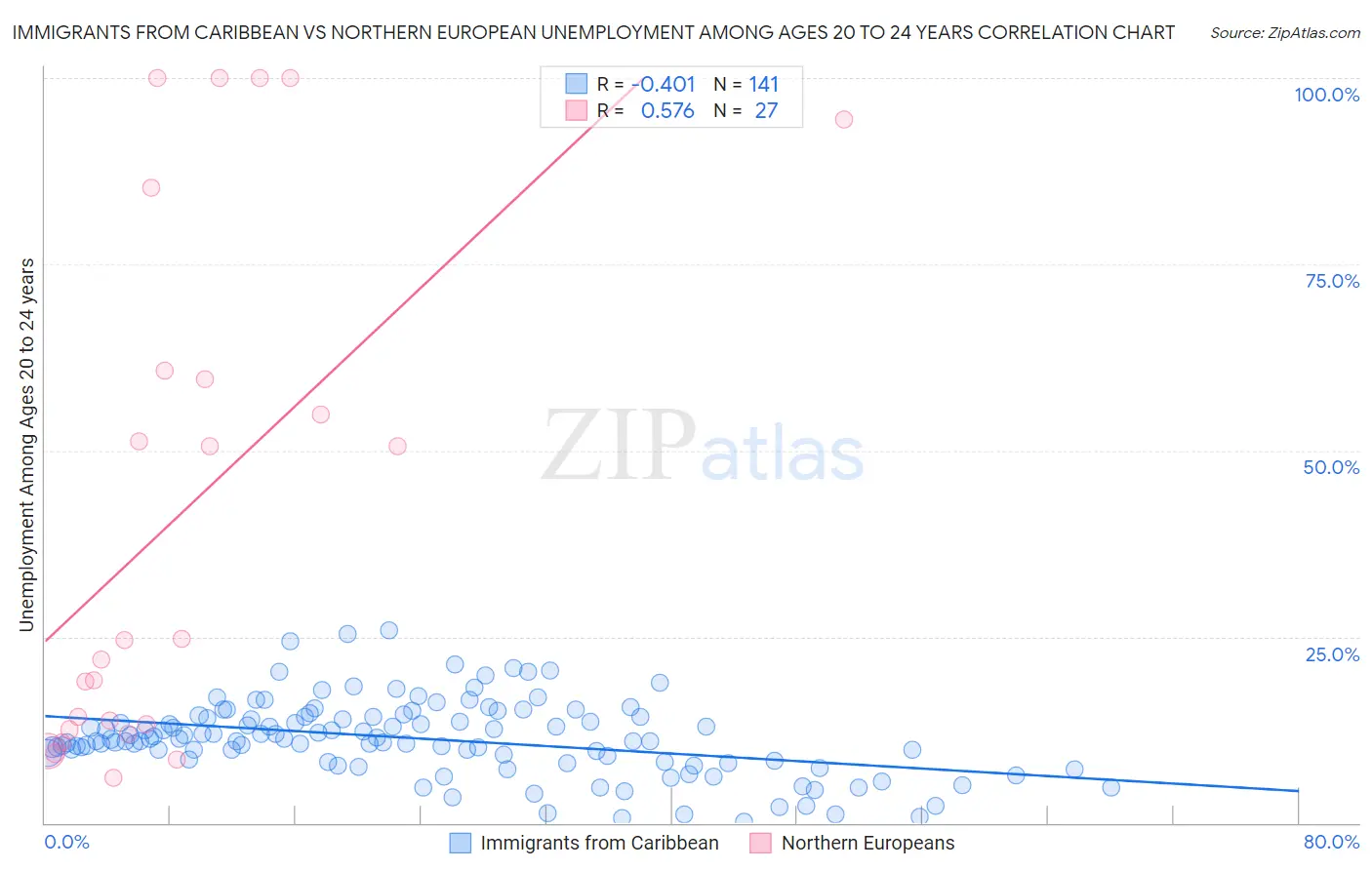 Immigrants from Caribbean vs Northern European Unemployment Among Ages 20 to 24 years