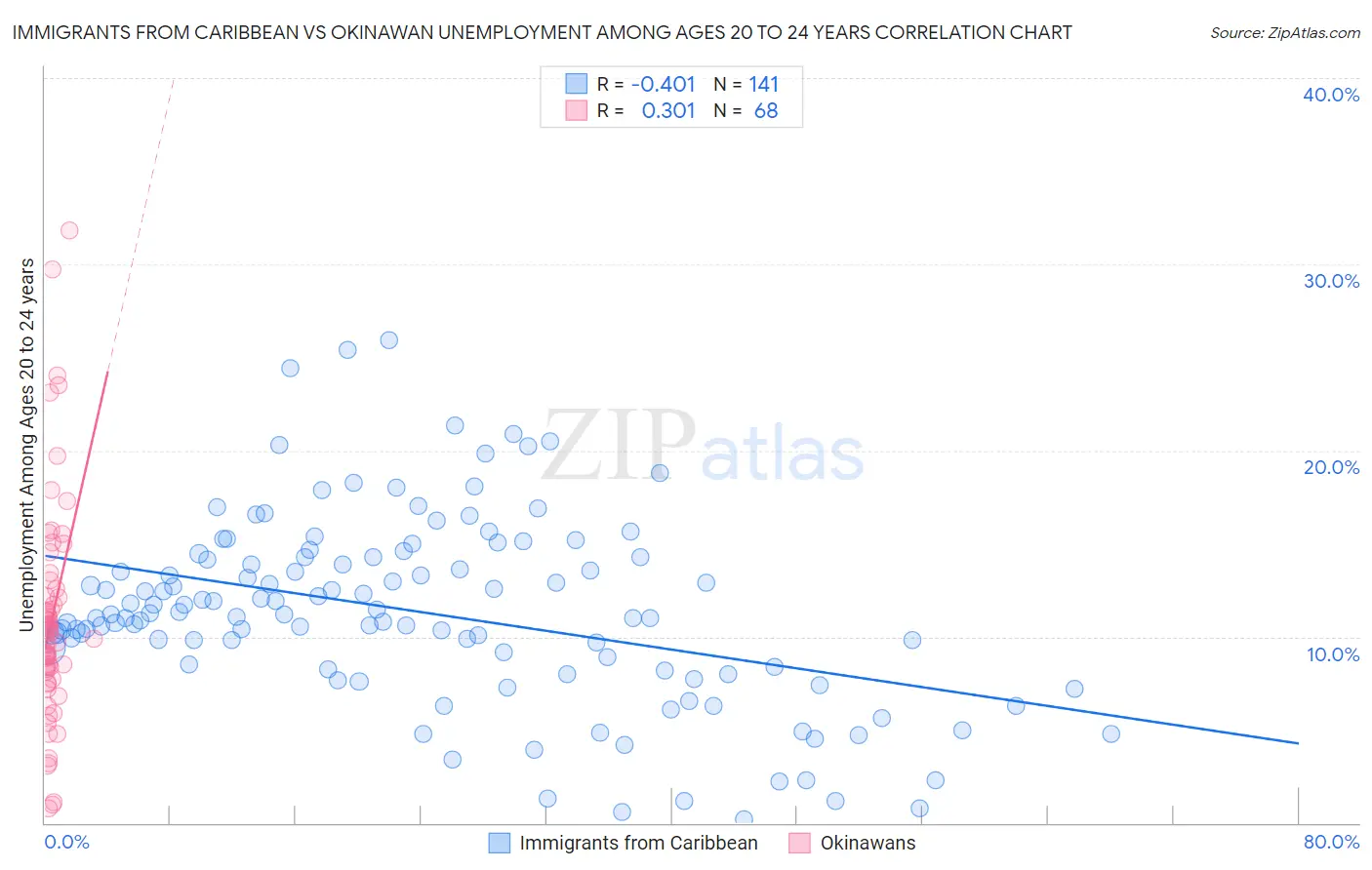 Immigrants from Caribbean vs Okinawan Unemployment Among Ages 20 to 24 years