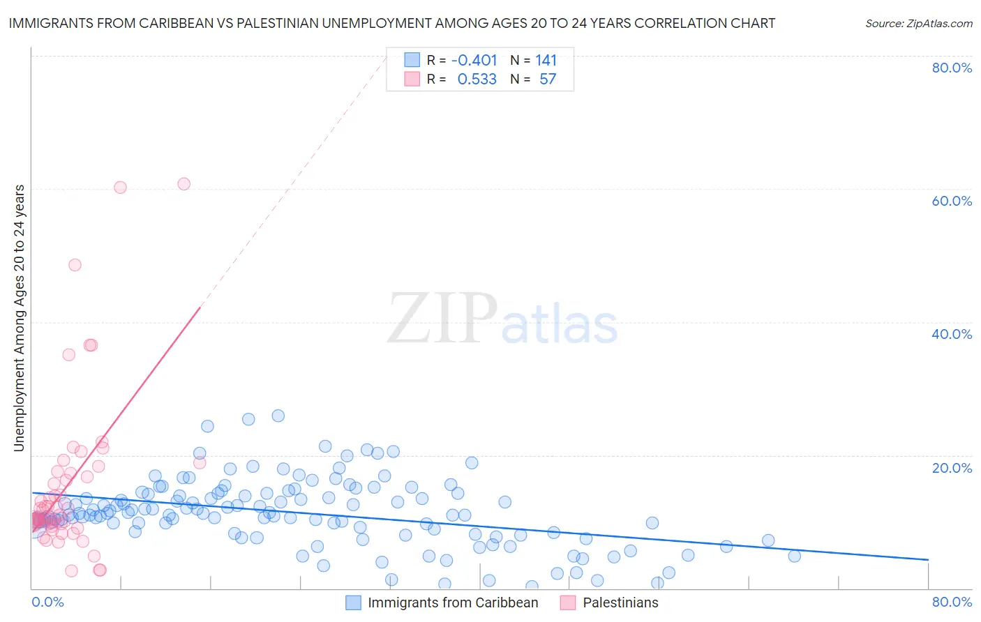 Immigrants from Caribbean vs Palestinian Unemployment Among Ages 20 to 24 years
