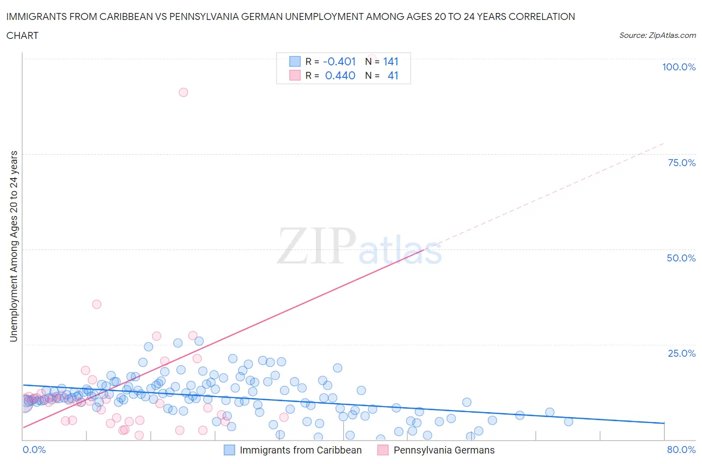Immigrants from Caribbean vs Pennsylvania German Unemployment Among Ages 20 to 24 years