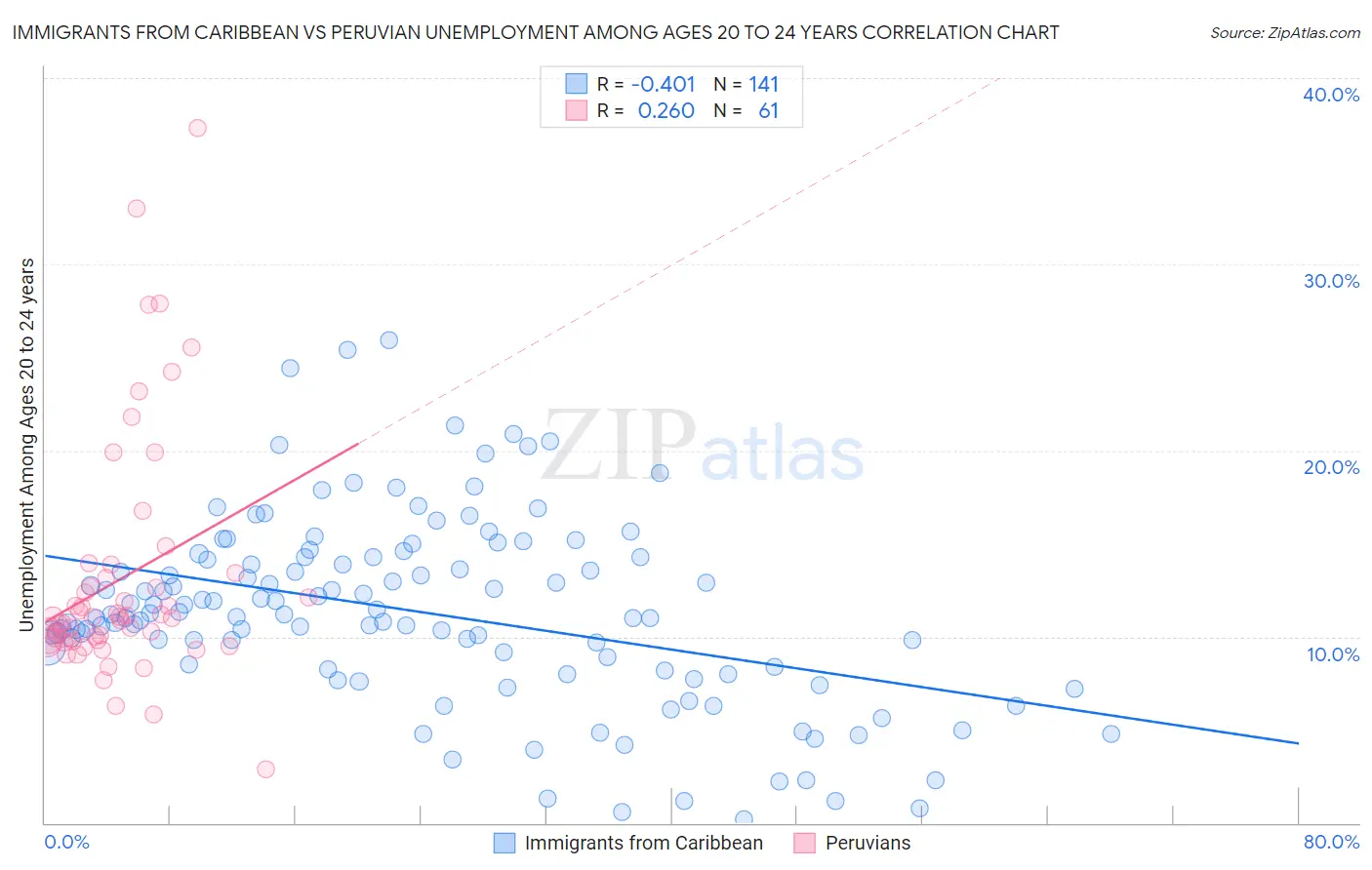 Immigrants from Caribbean vs Peruvian Unemployment Among Ages 20 to 24 years